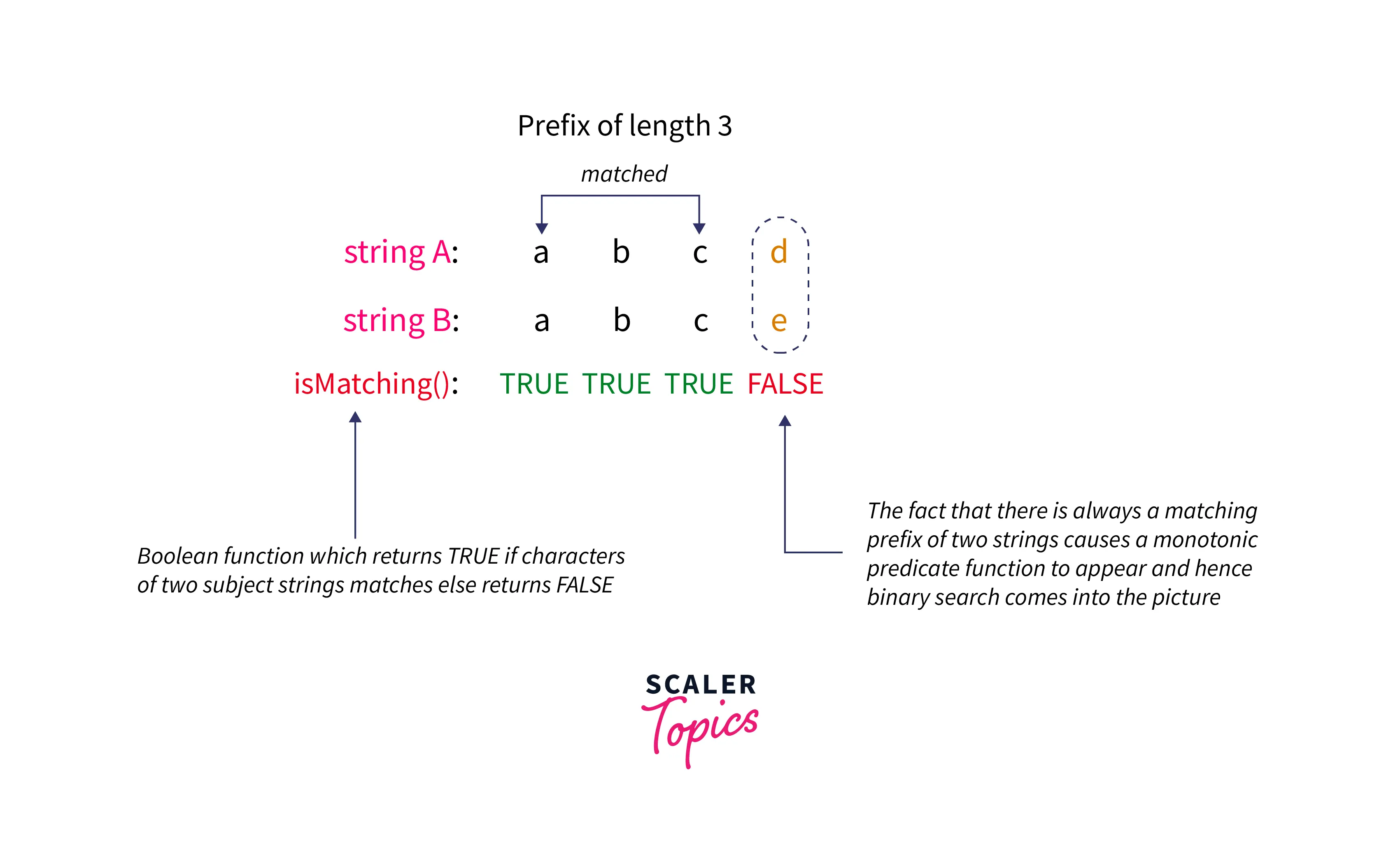 binary-search-with-hashing-approach-for-suffix-arrays