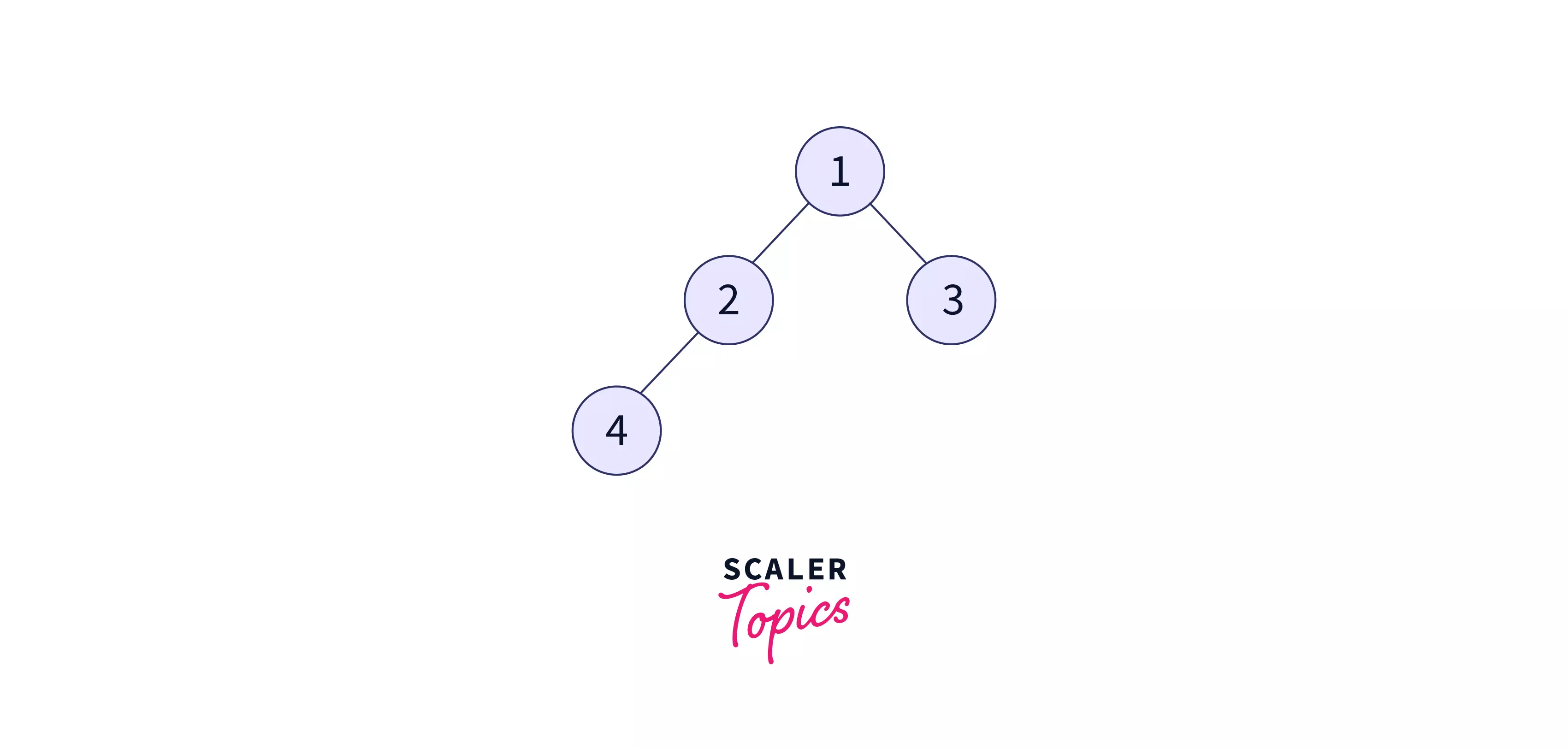 visual representation of binary tree code output