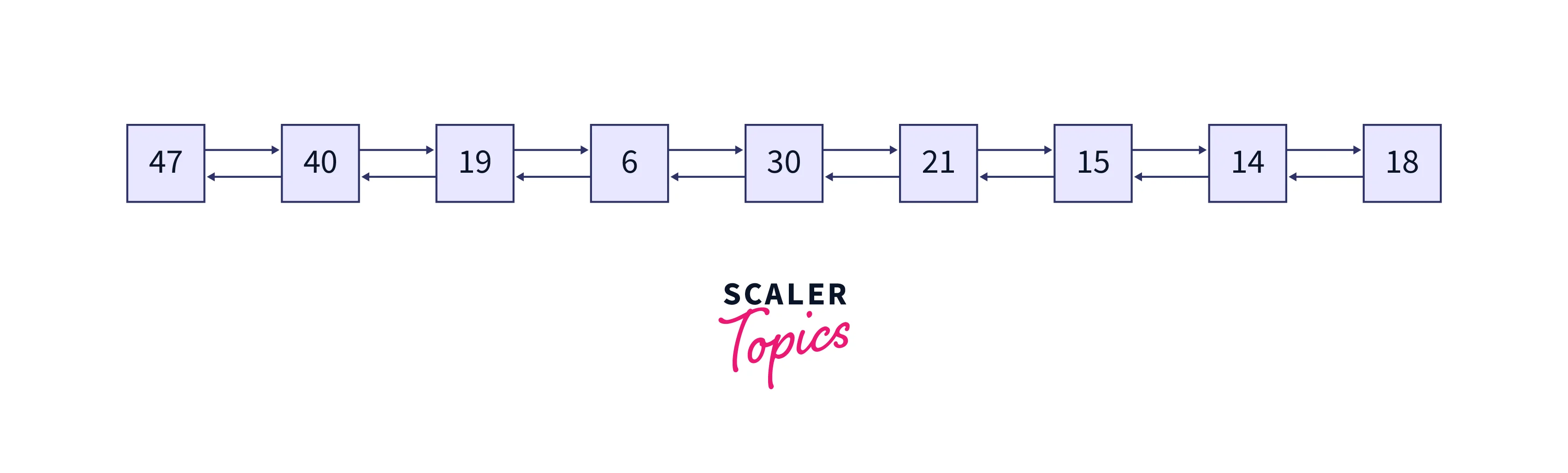 Doublly Linked List