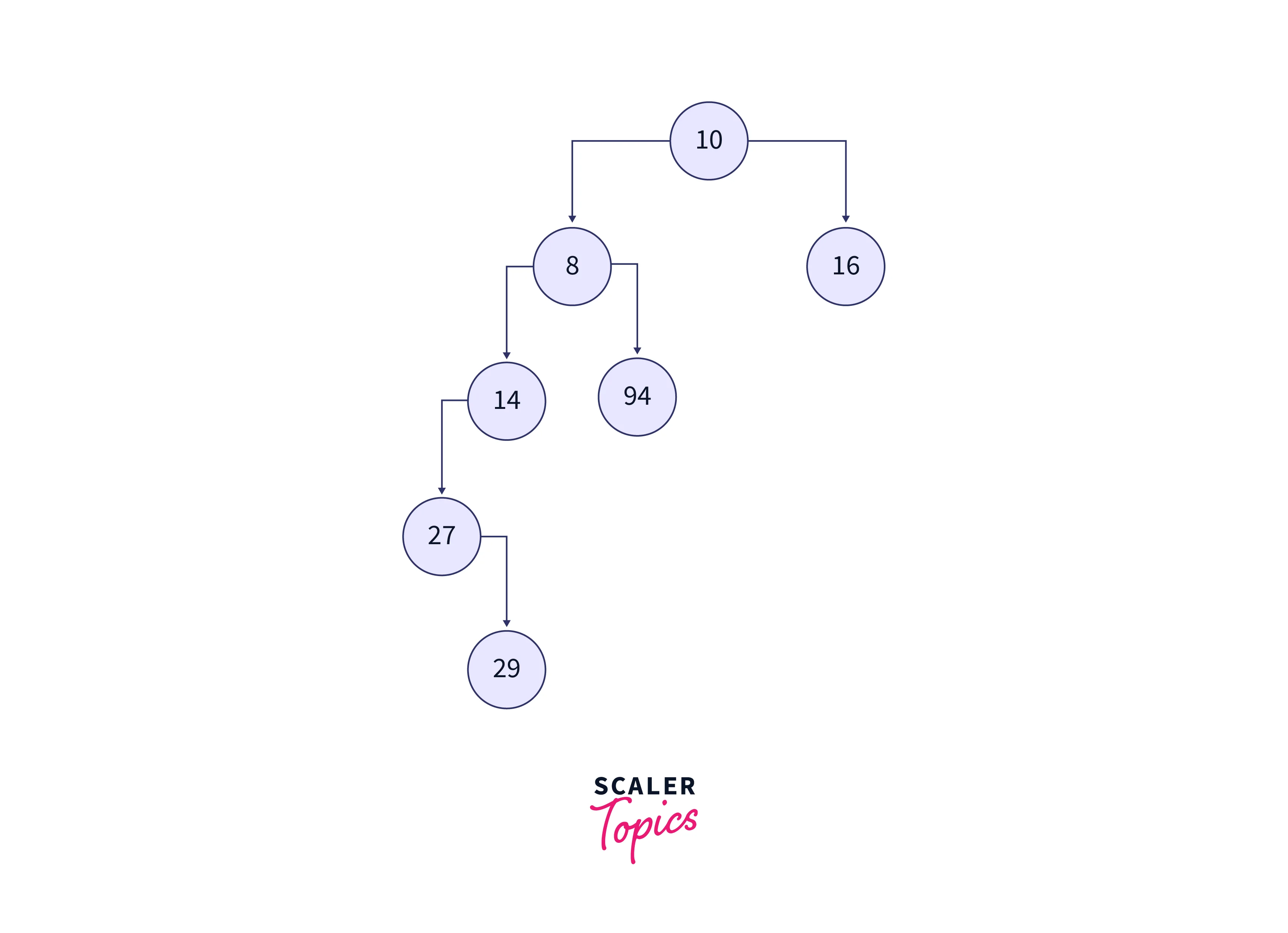 Binary Tree