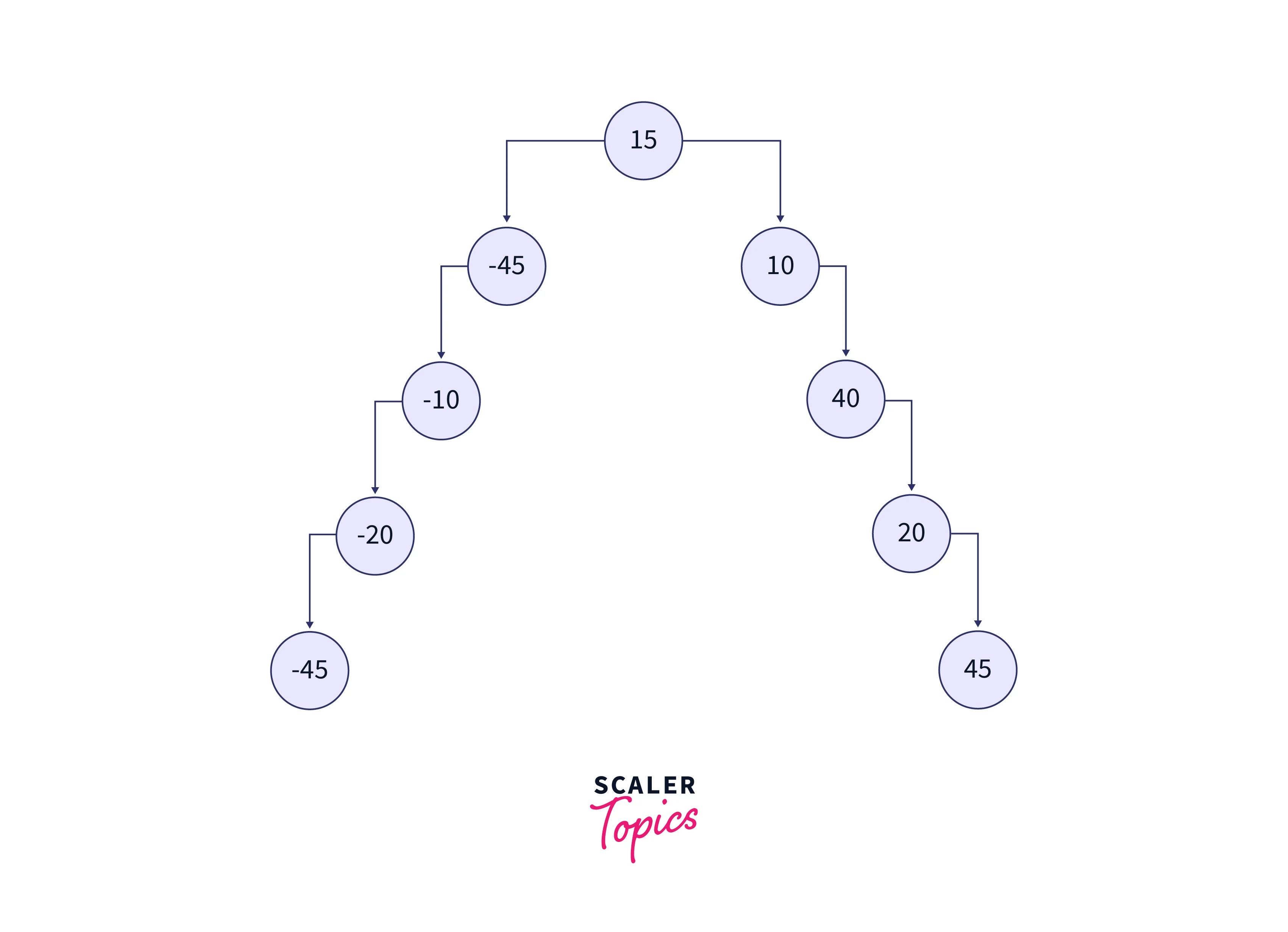 Binary Tree