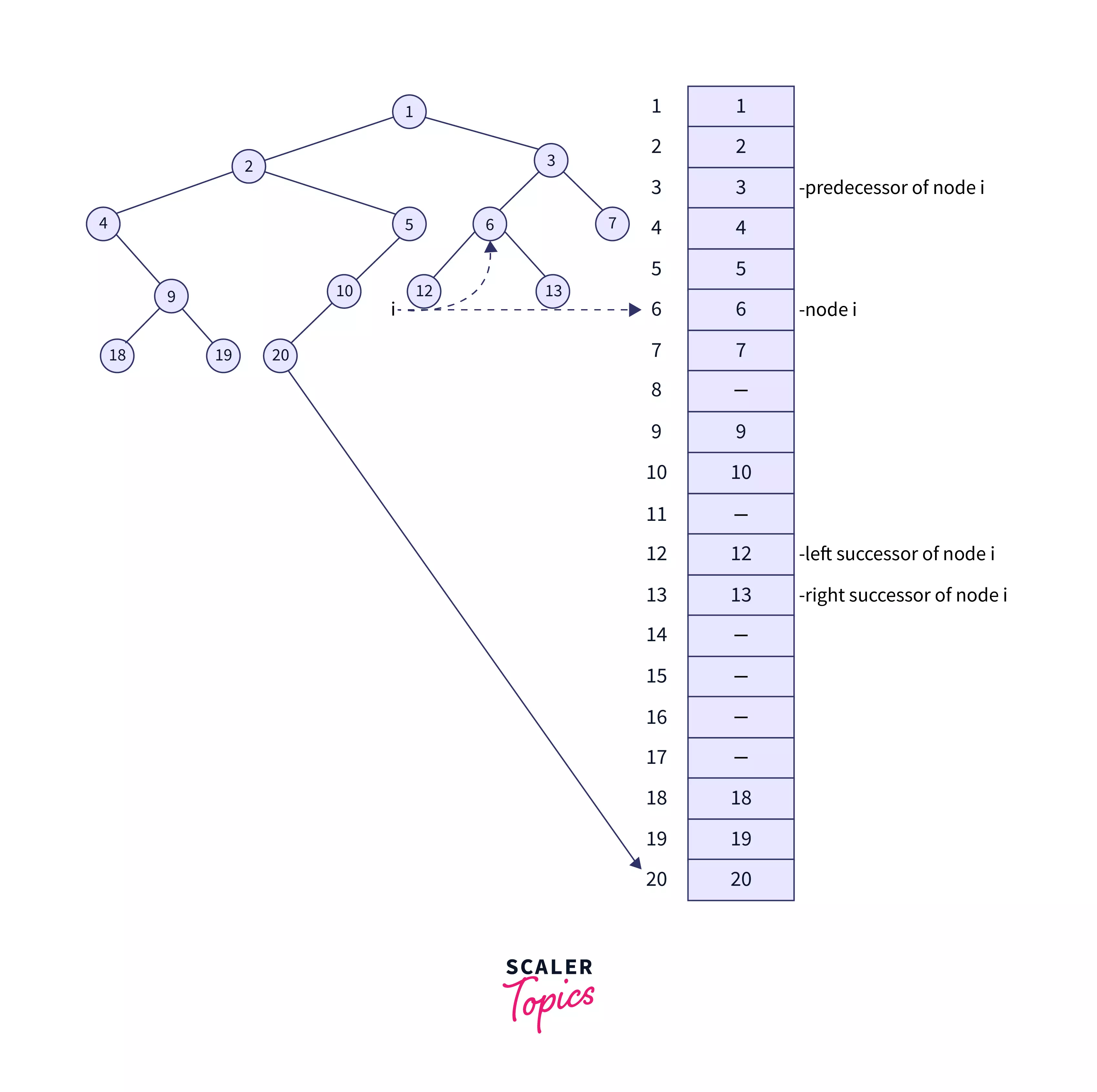 binary tree using arrays explantion