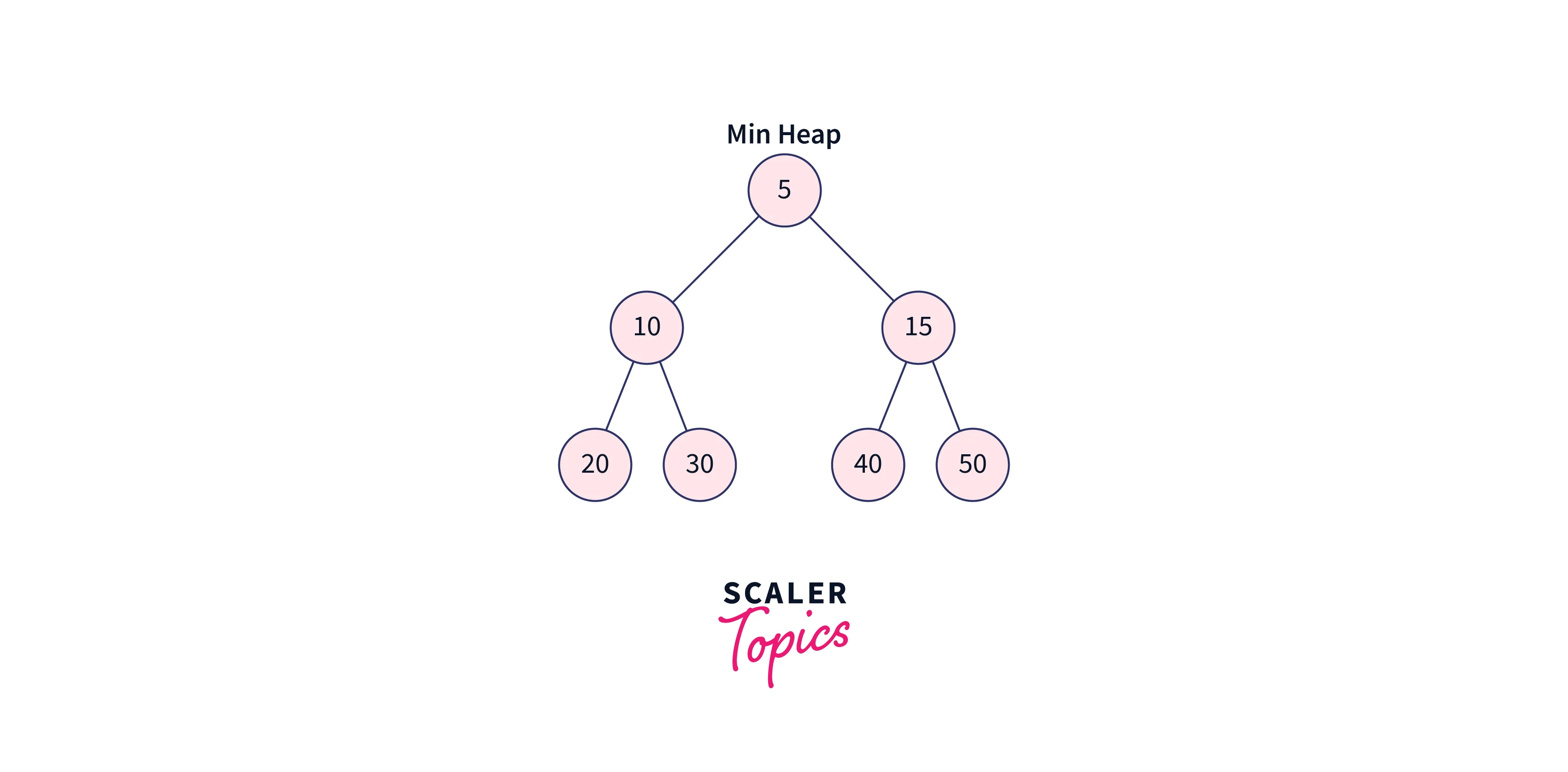 Binomial Heap - Scaler Blog