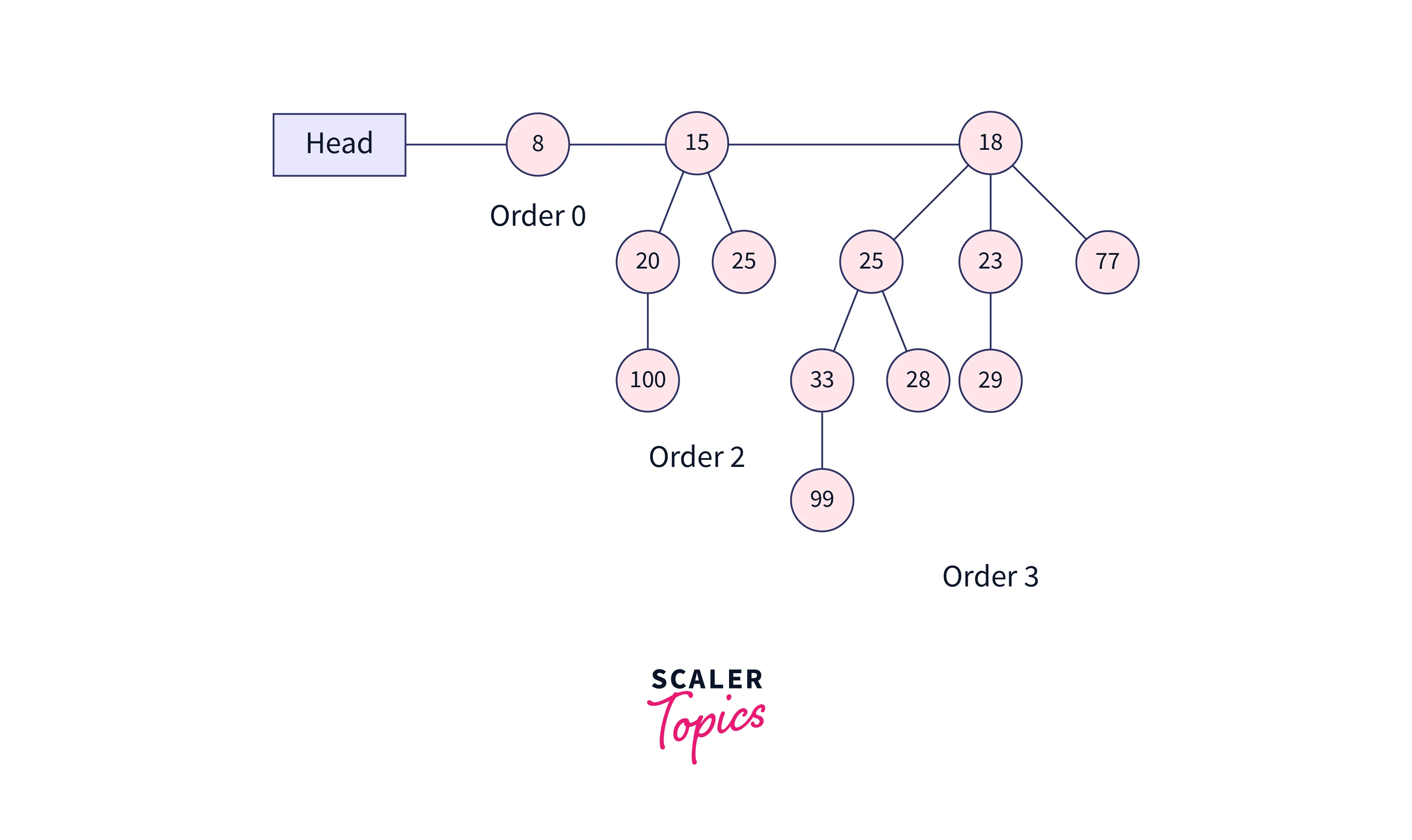 binomial heap example