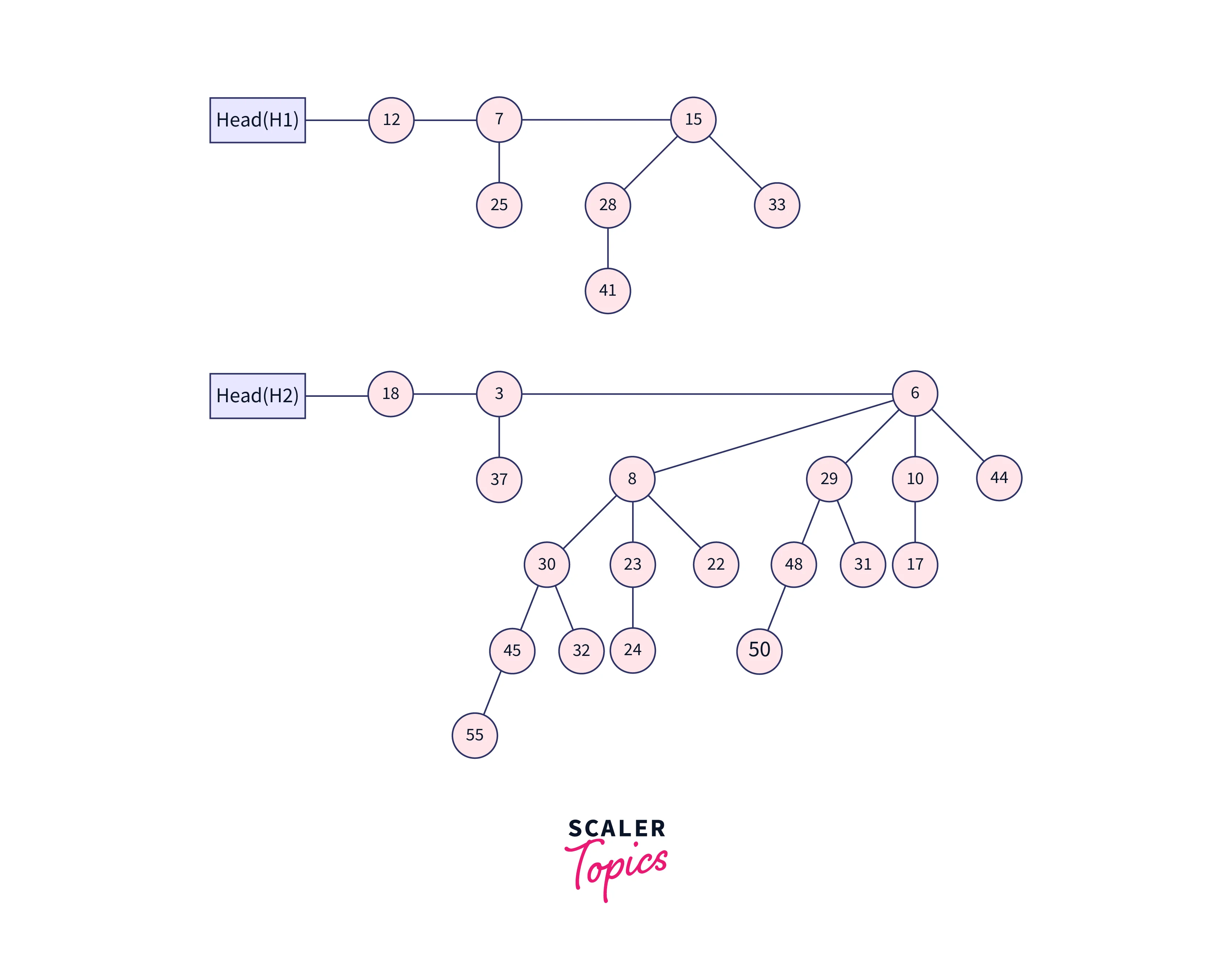 Binomial Heap - Scaler Blog