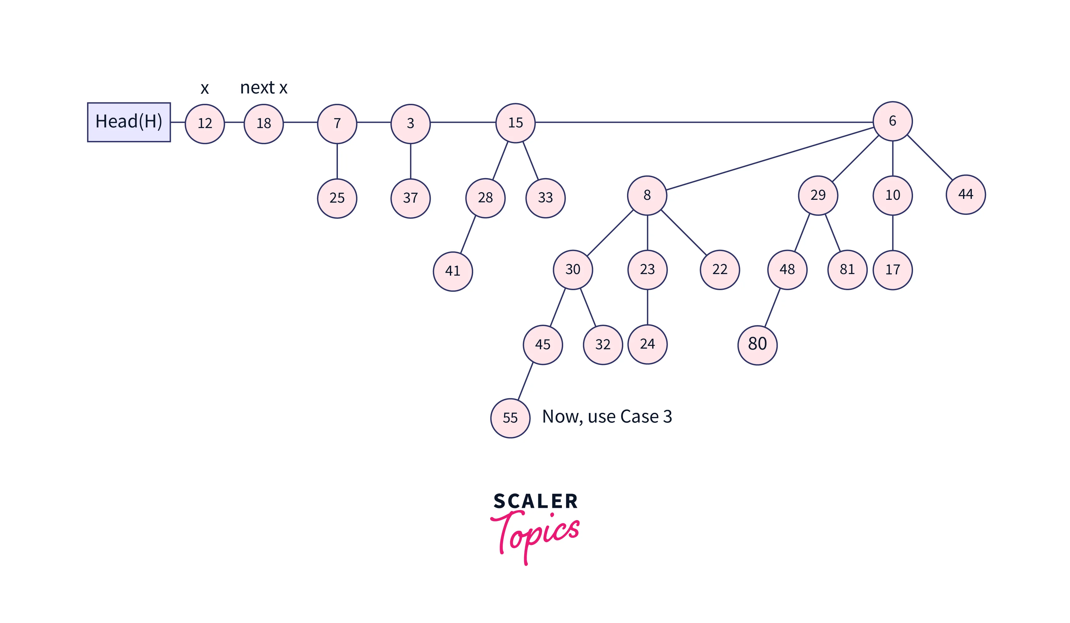 binomial heap union