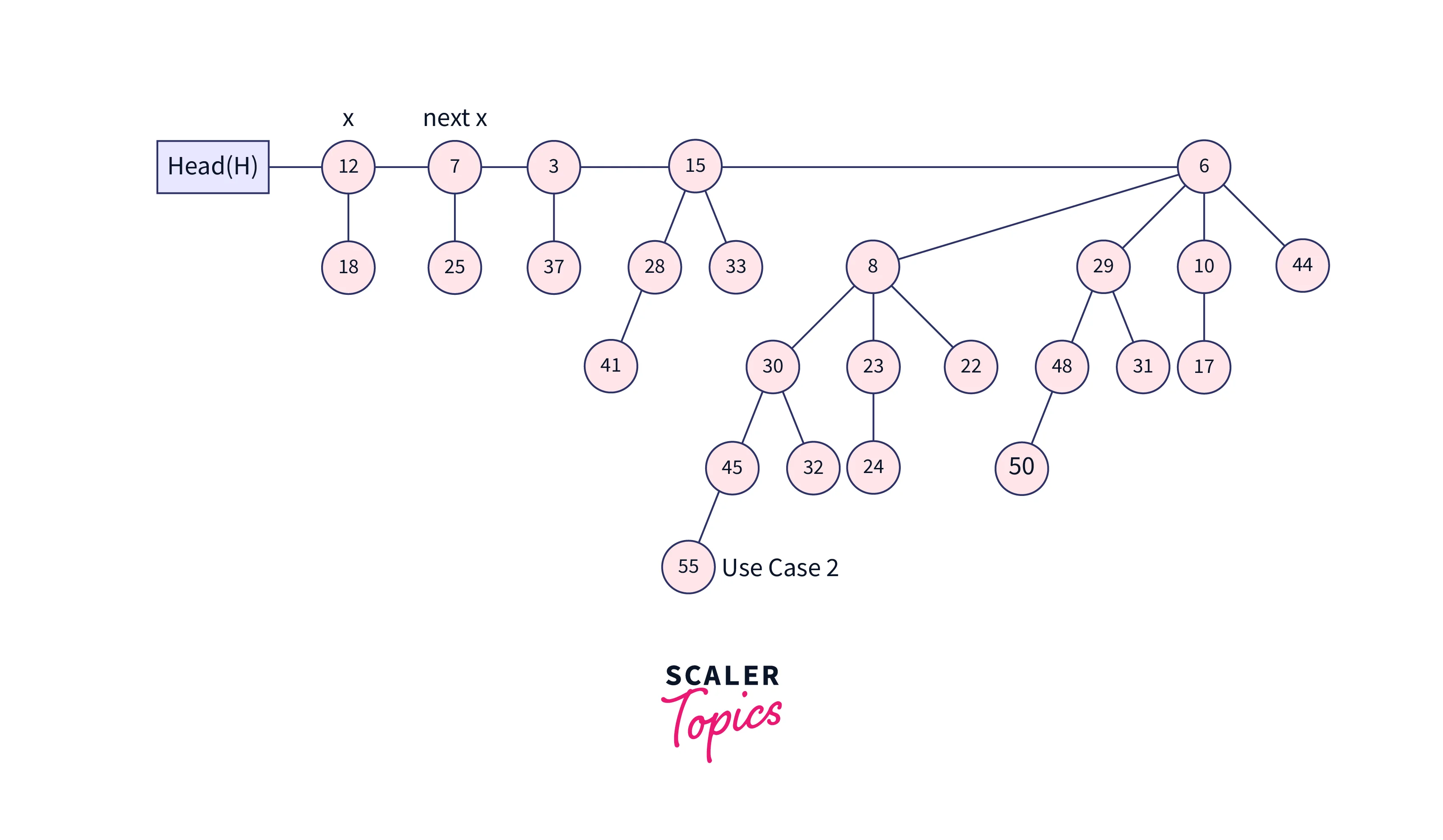 Binomial Heap - Scaler Blog