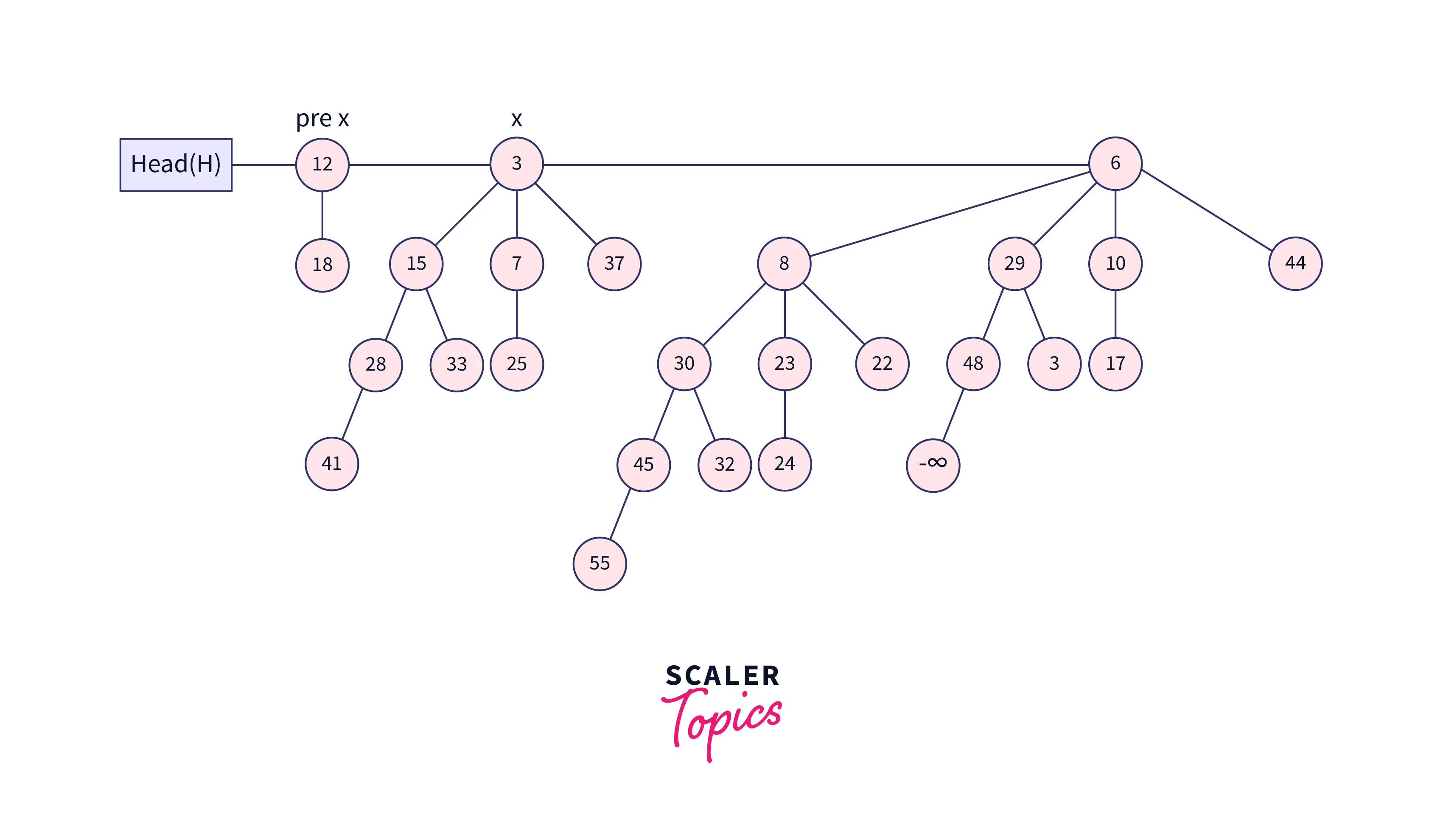 how to find union of binomial heap