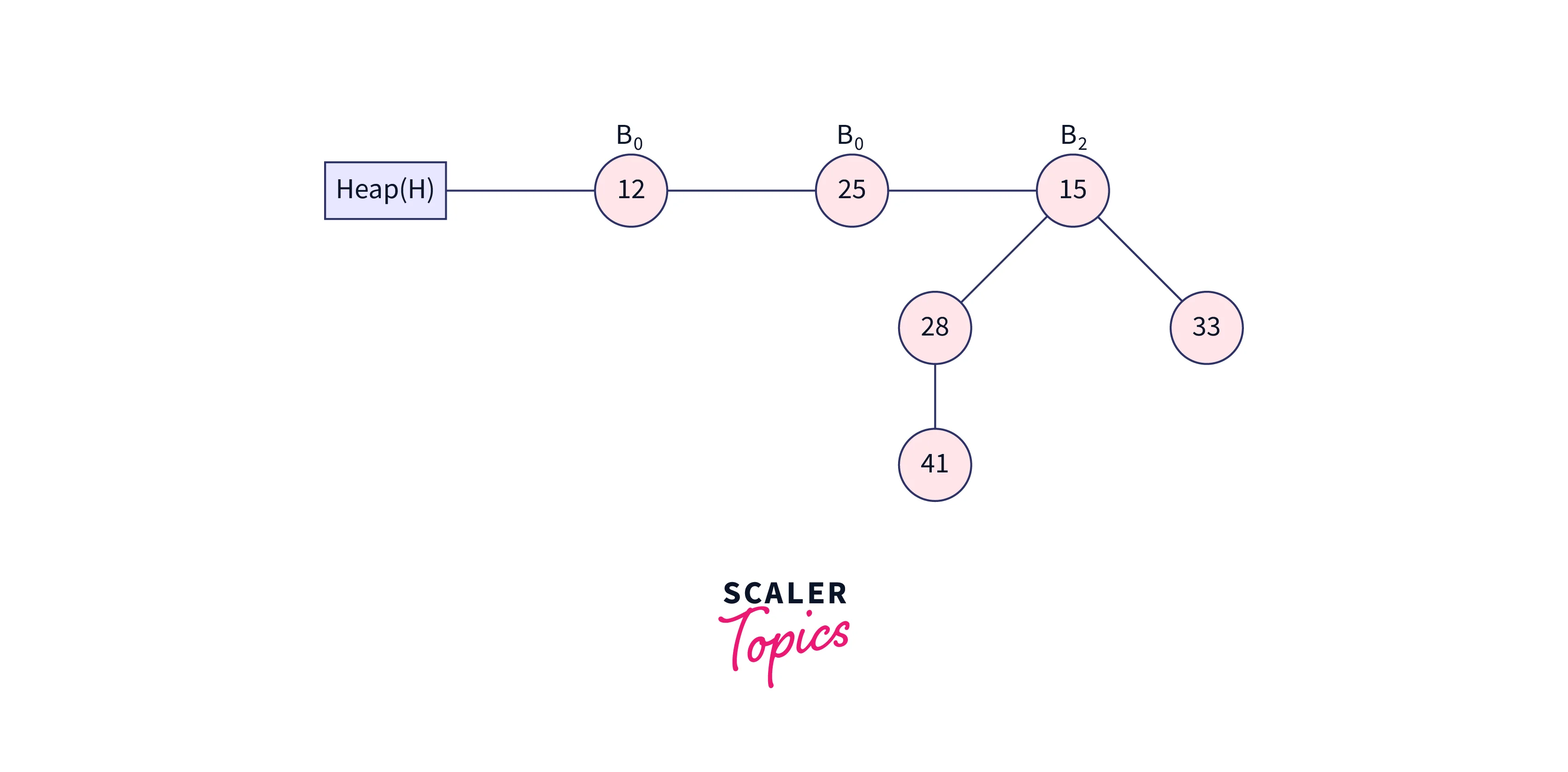 inserting a node