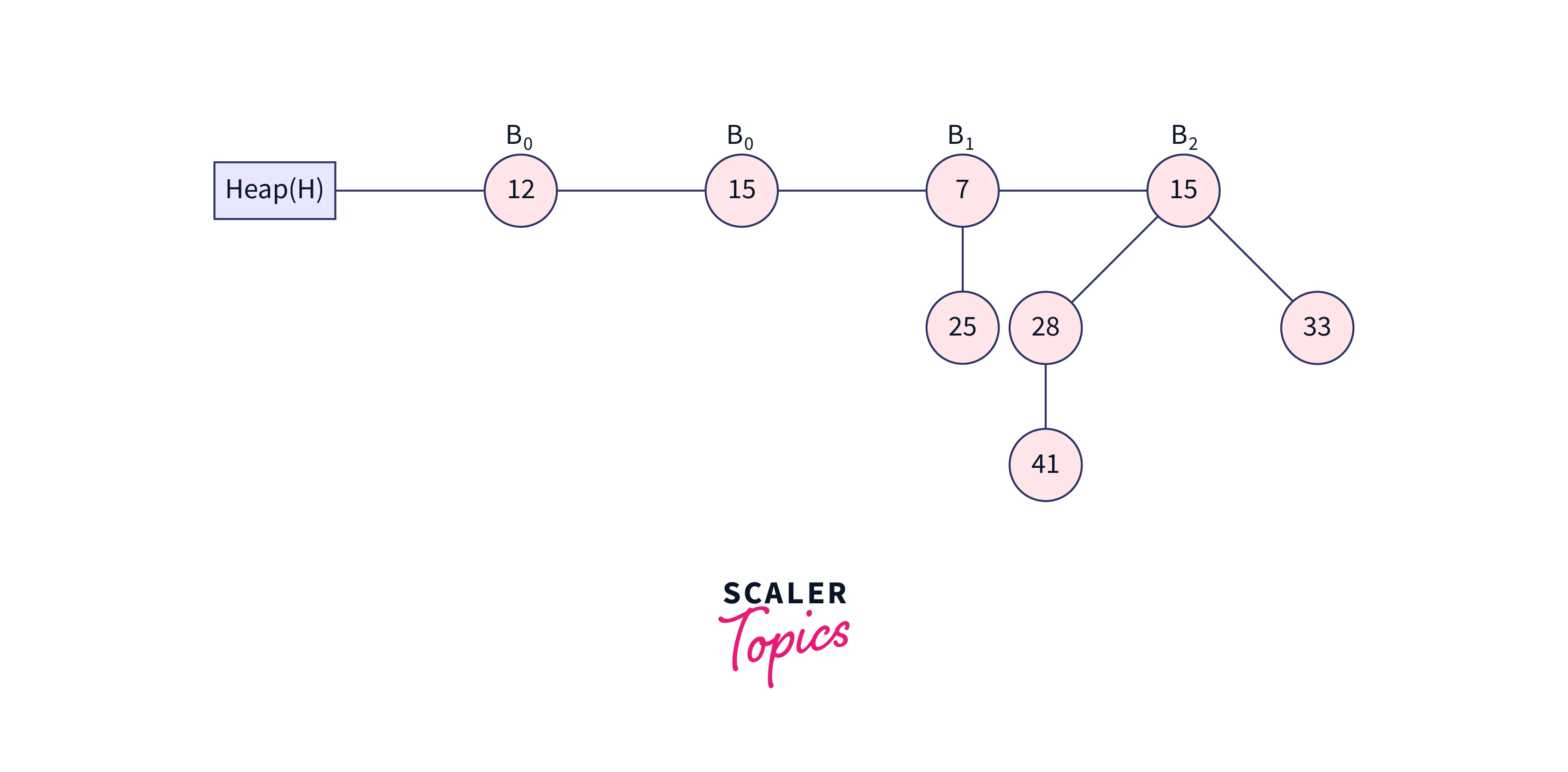 ways of inserting a node