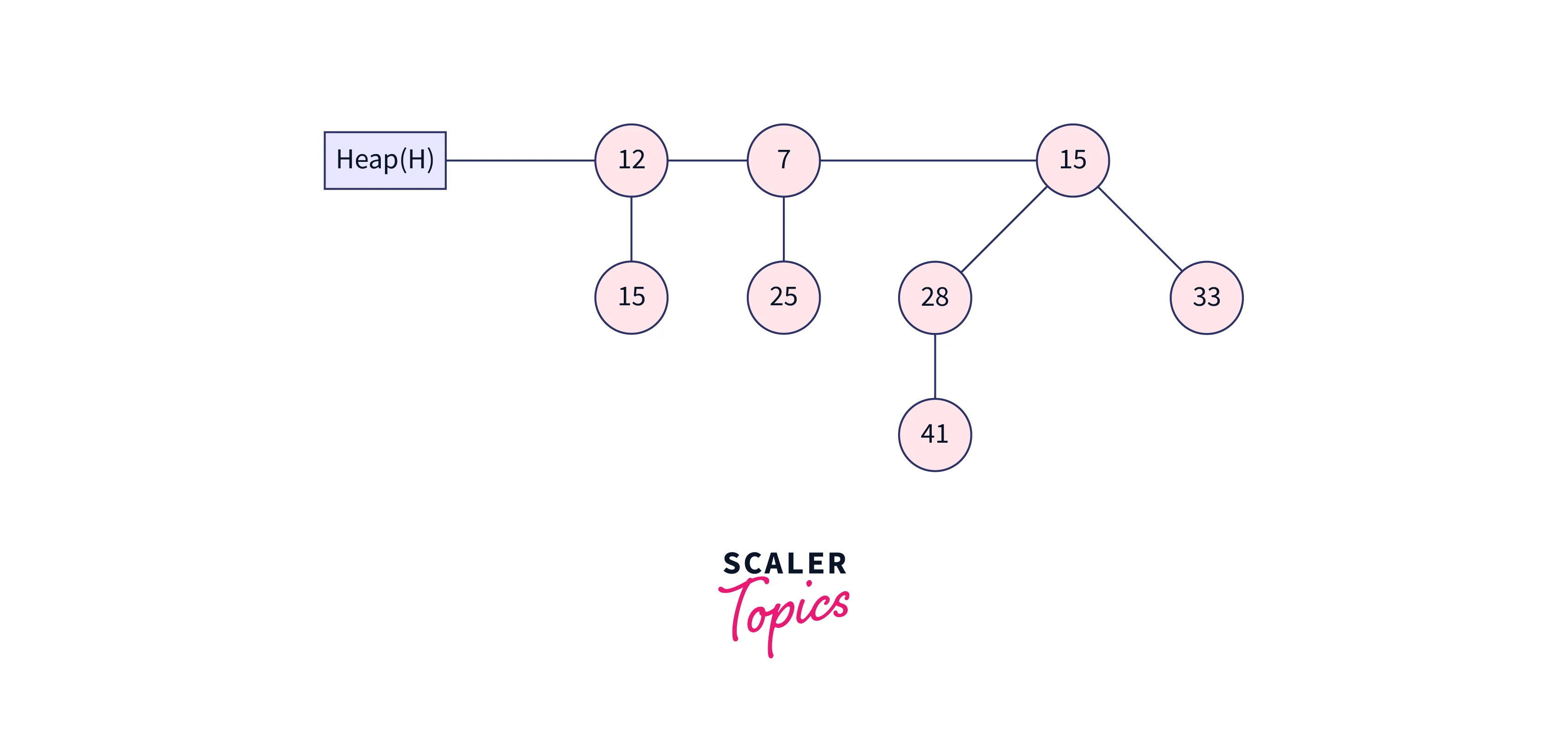 inserting a node in binomial heap