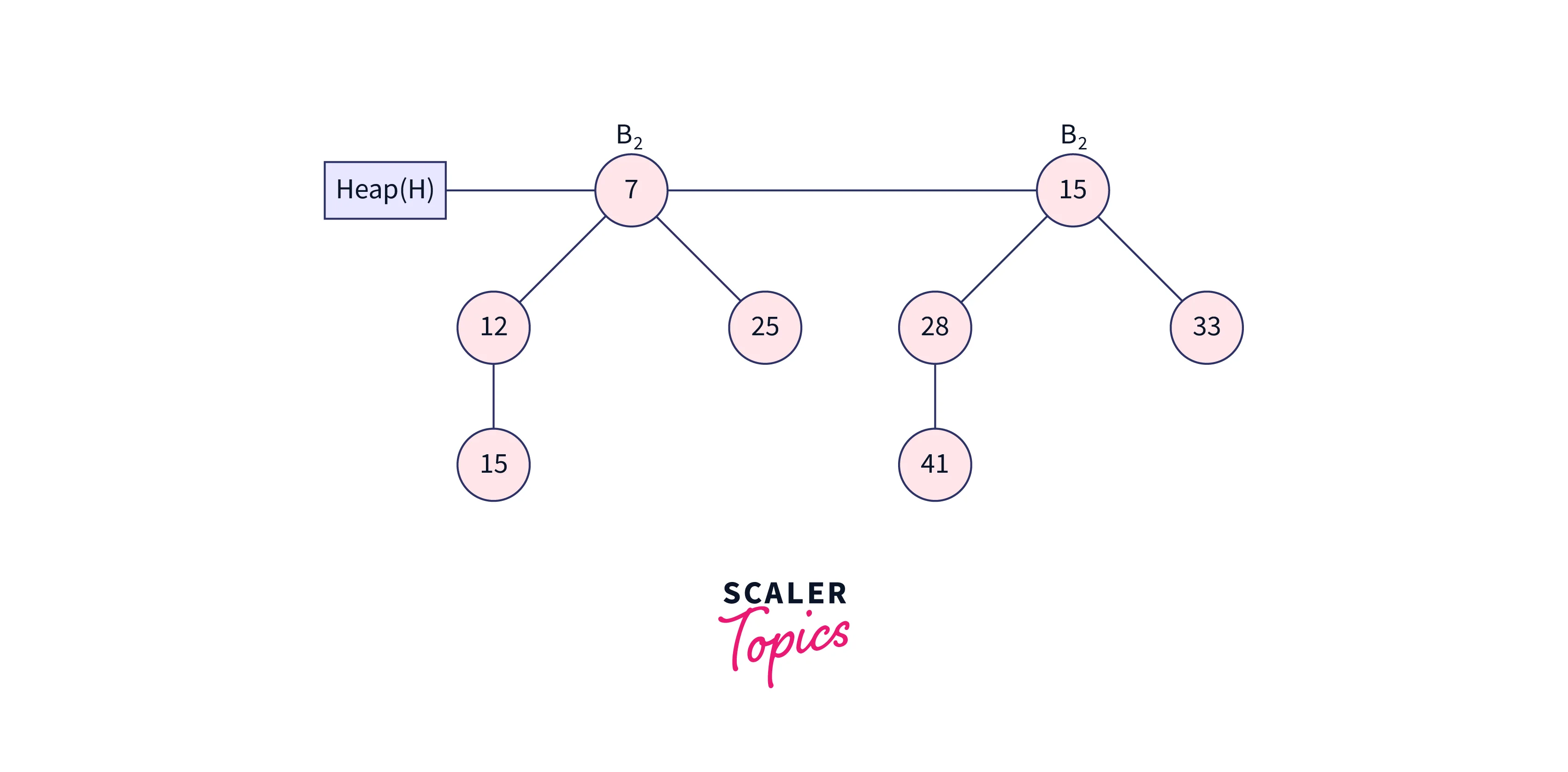 binomial heap inserting a node