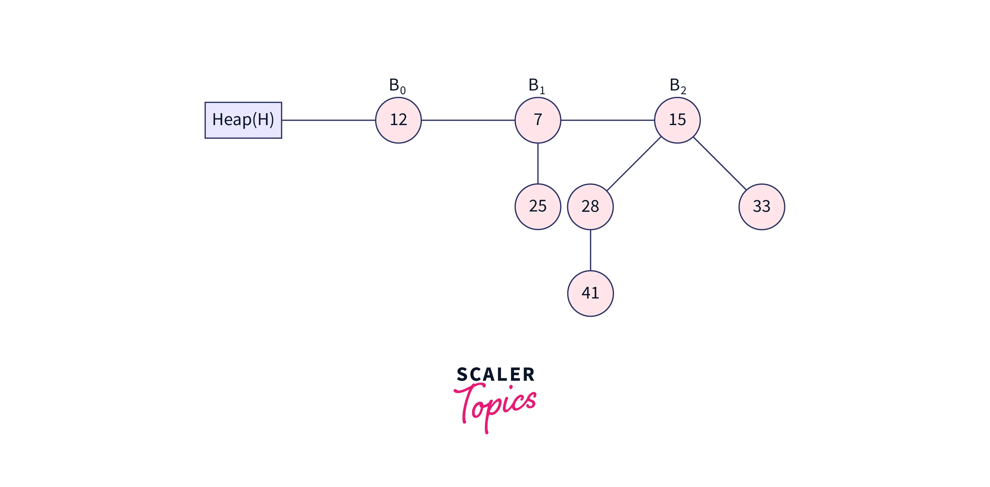 extracting minimium key in binomial heap