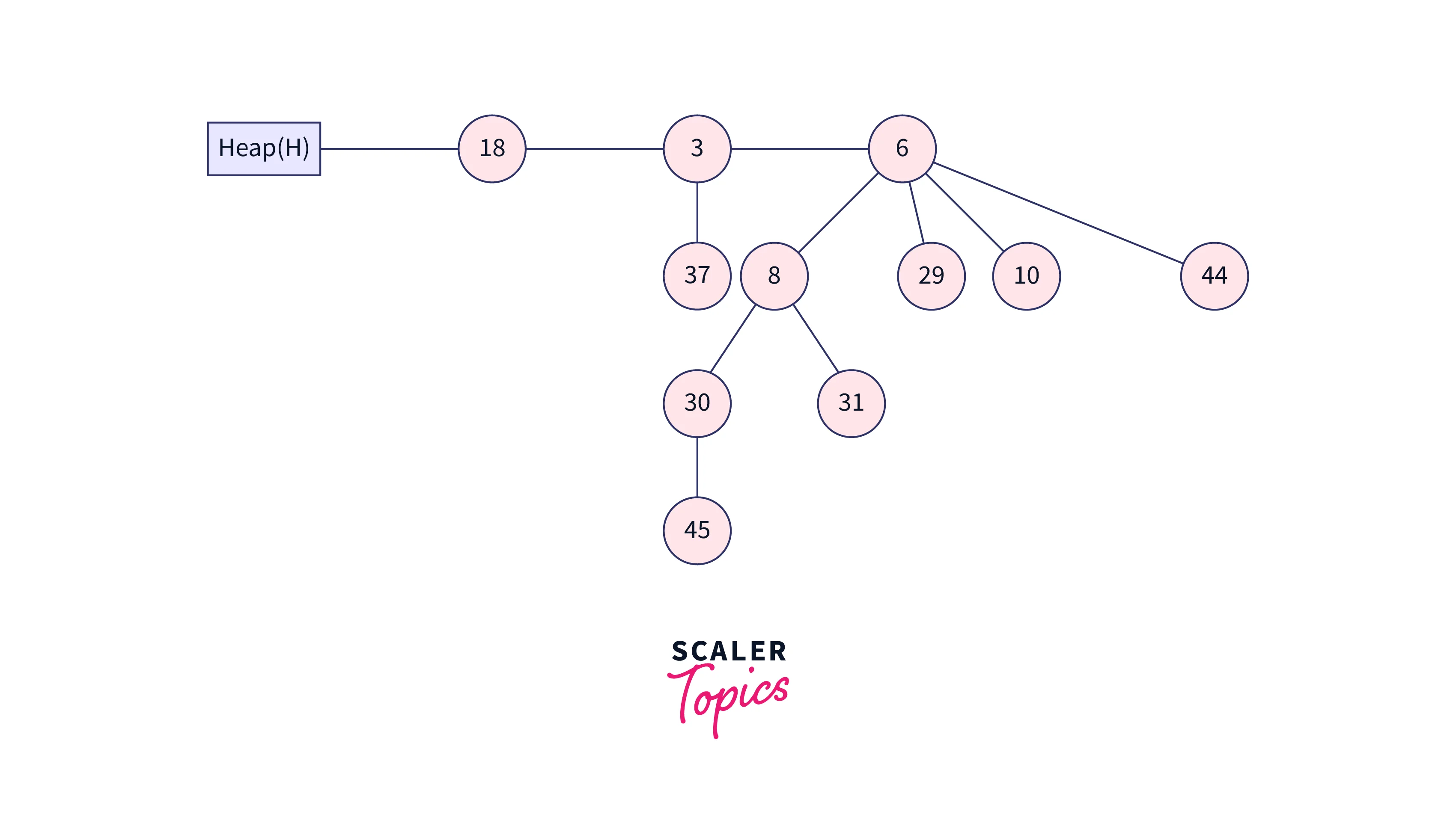 decreasing a key in binomial heap