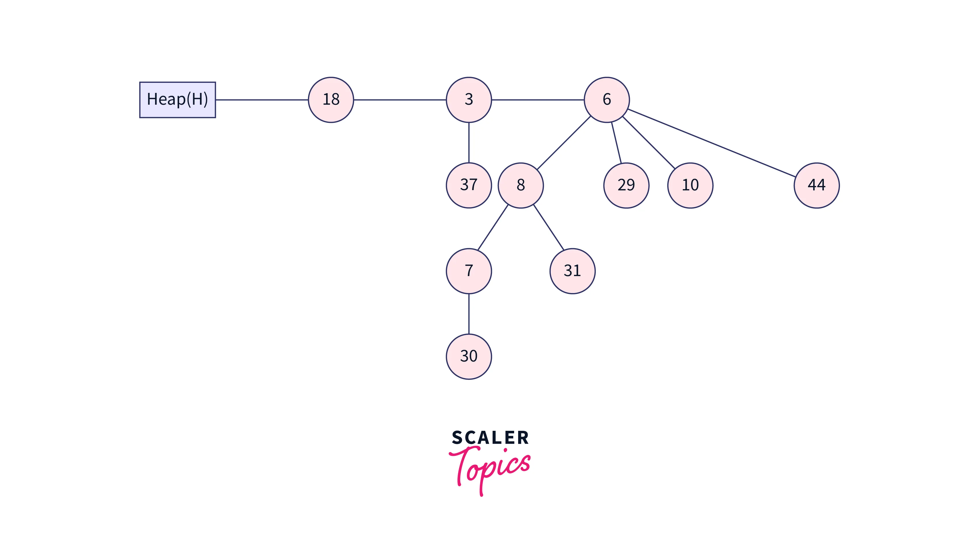 decreasing a key with binomial heap