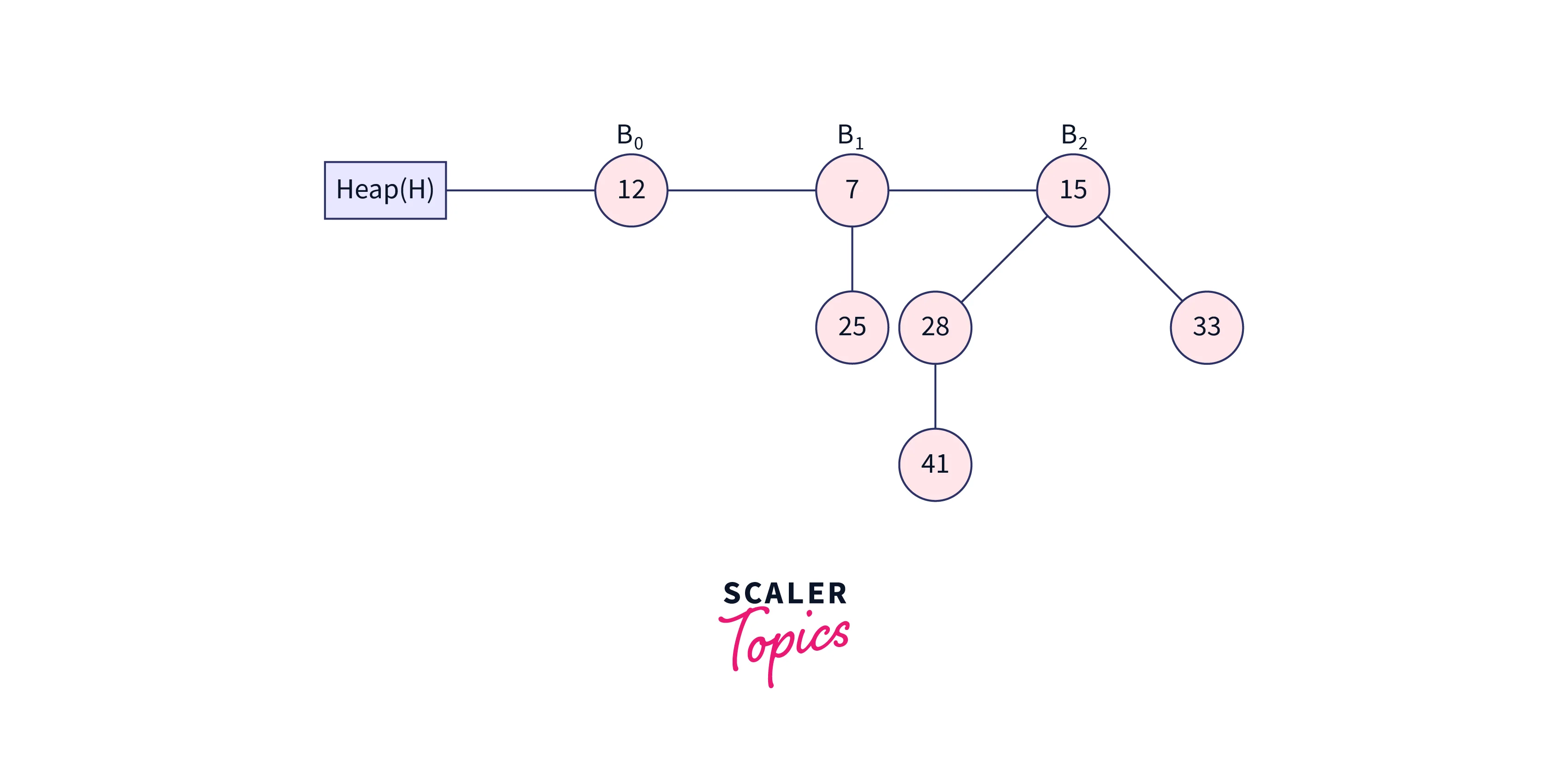 binomail heap delete a node