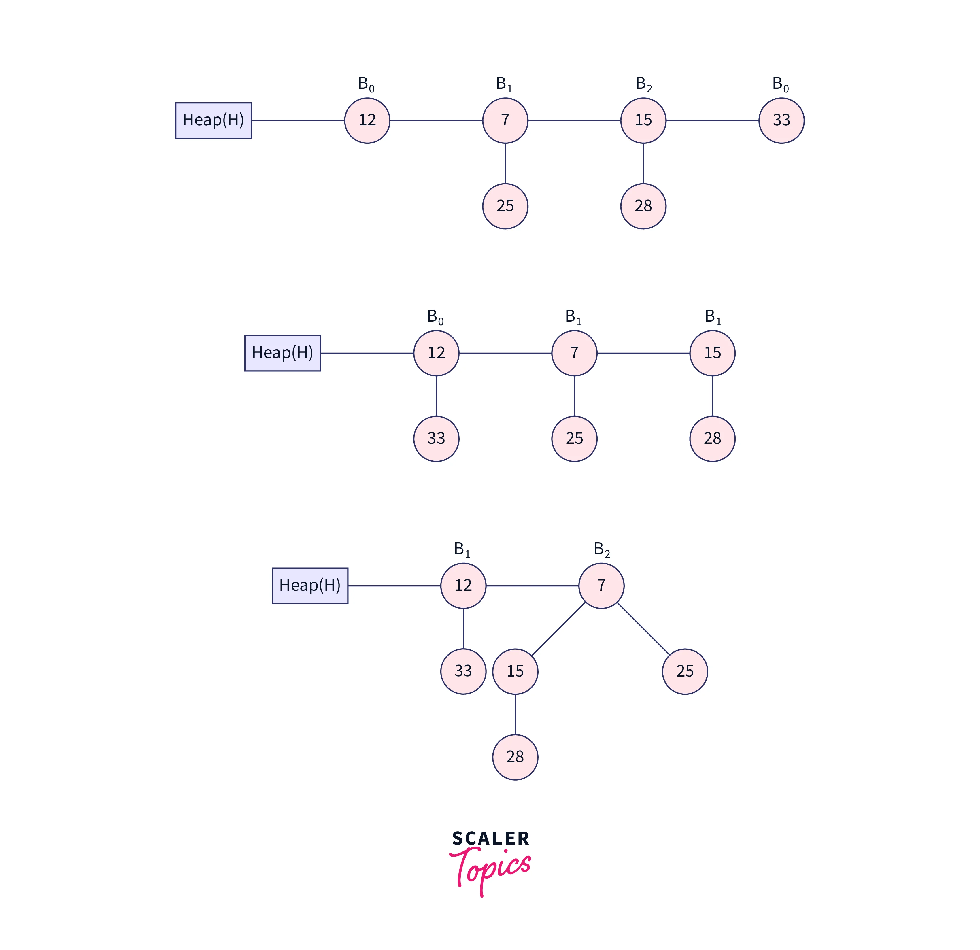 decreasing a key in binomial heap