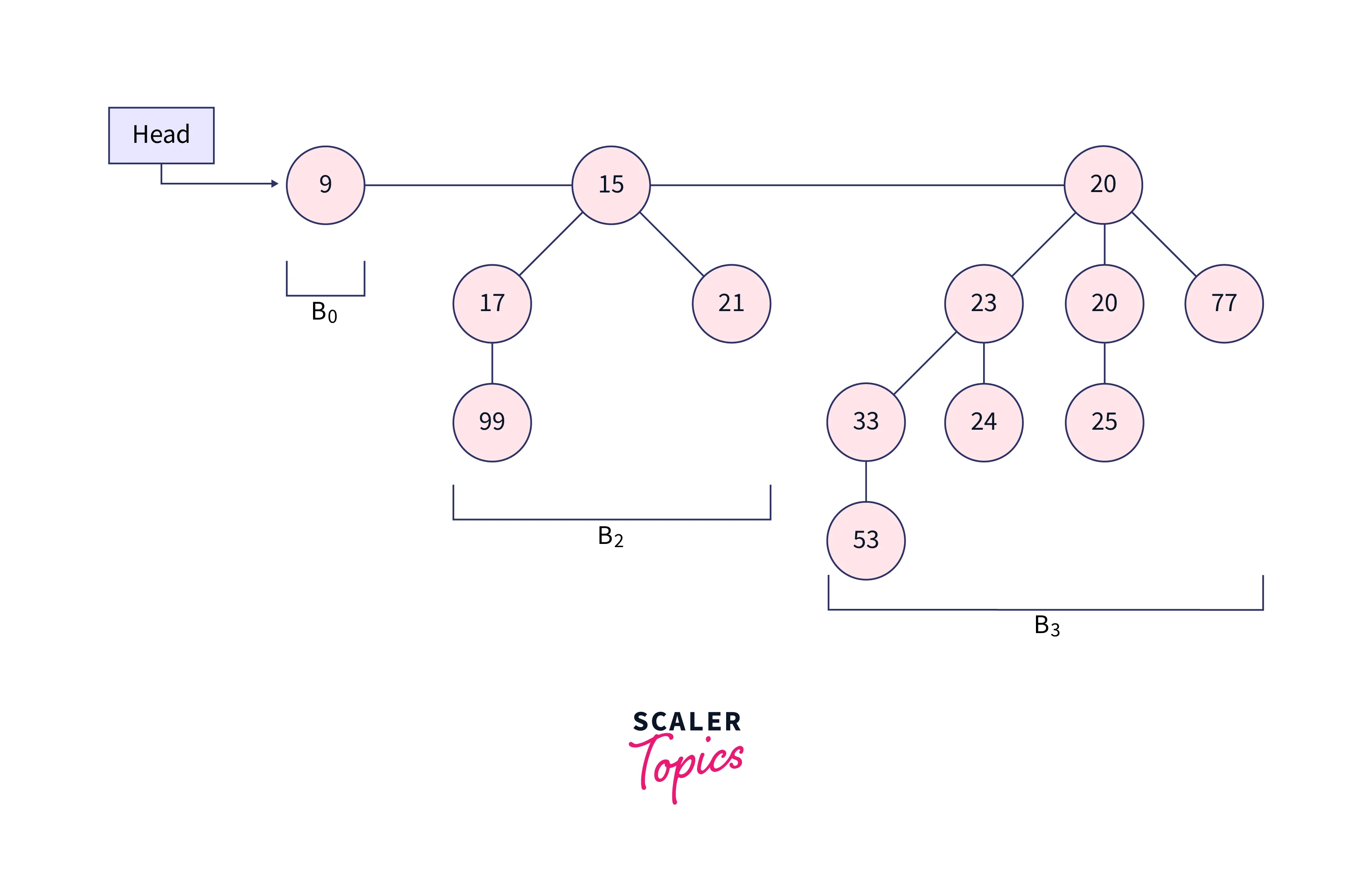 introduction to binomial heap