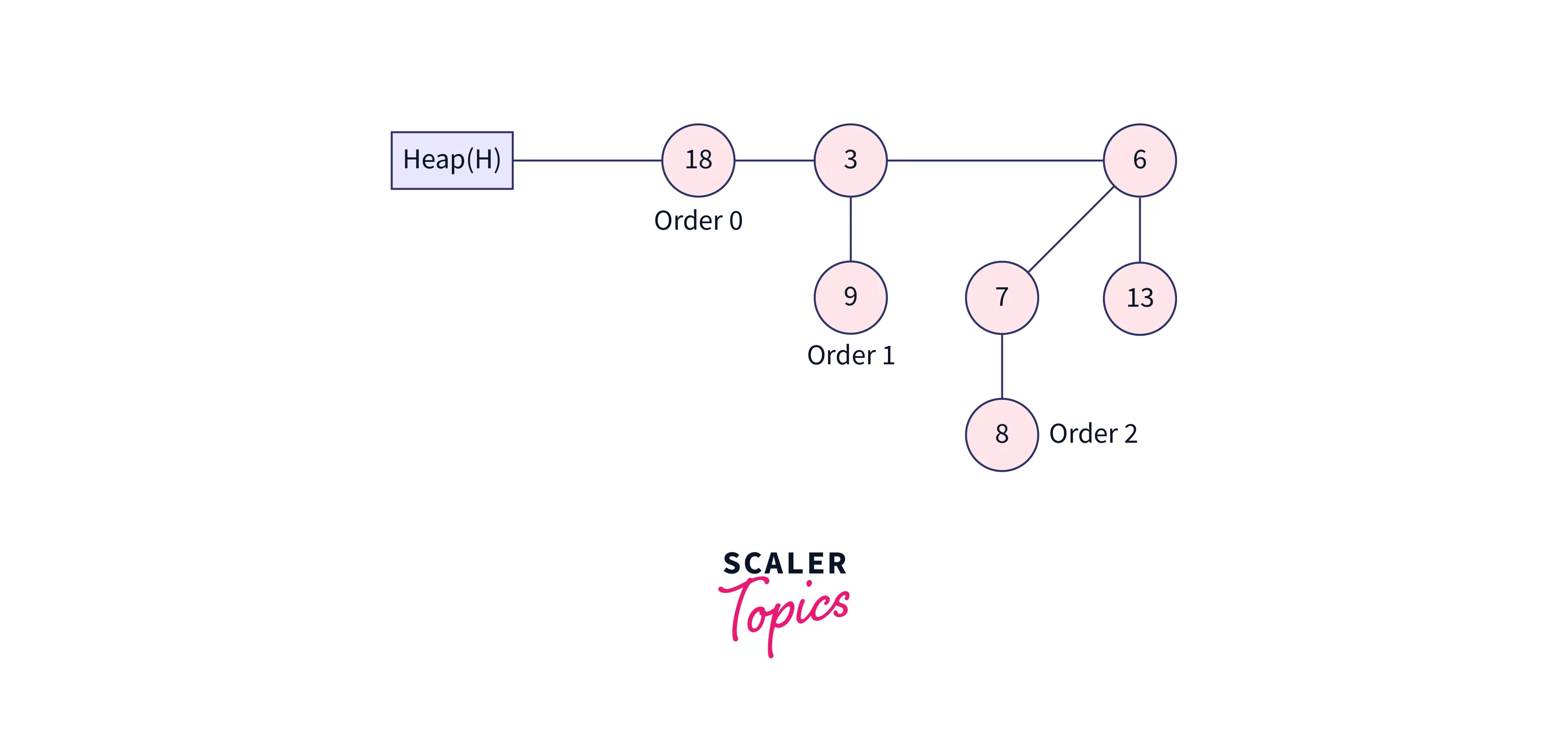 example of binomial heap