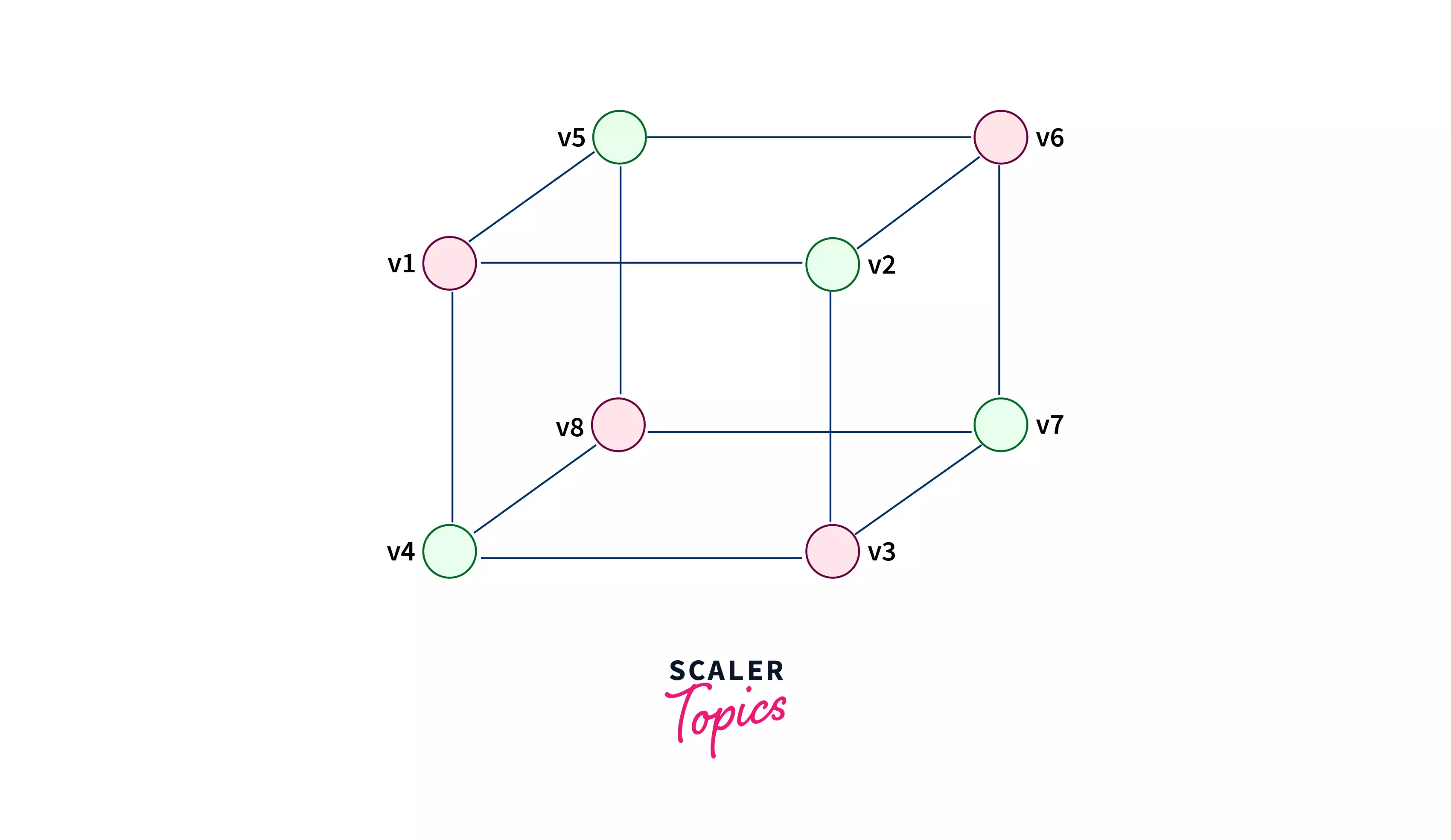 Bipartite Graph - Scaler Topics