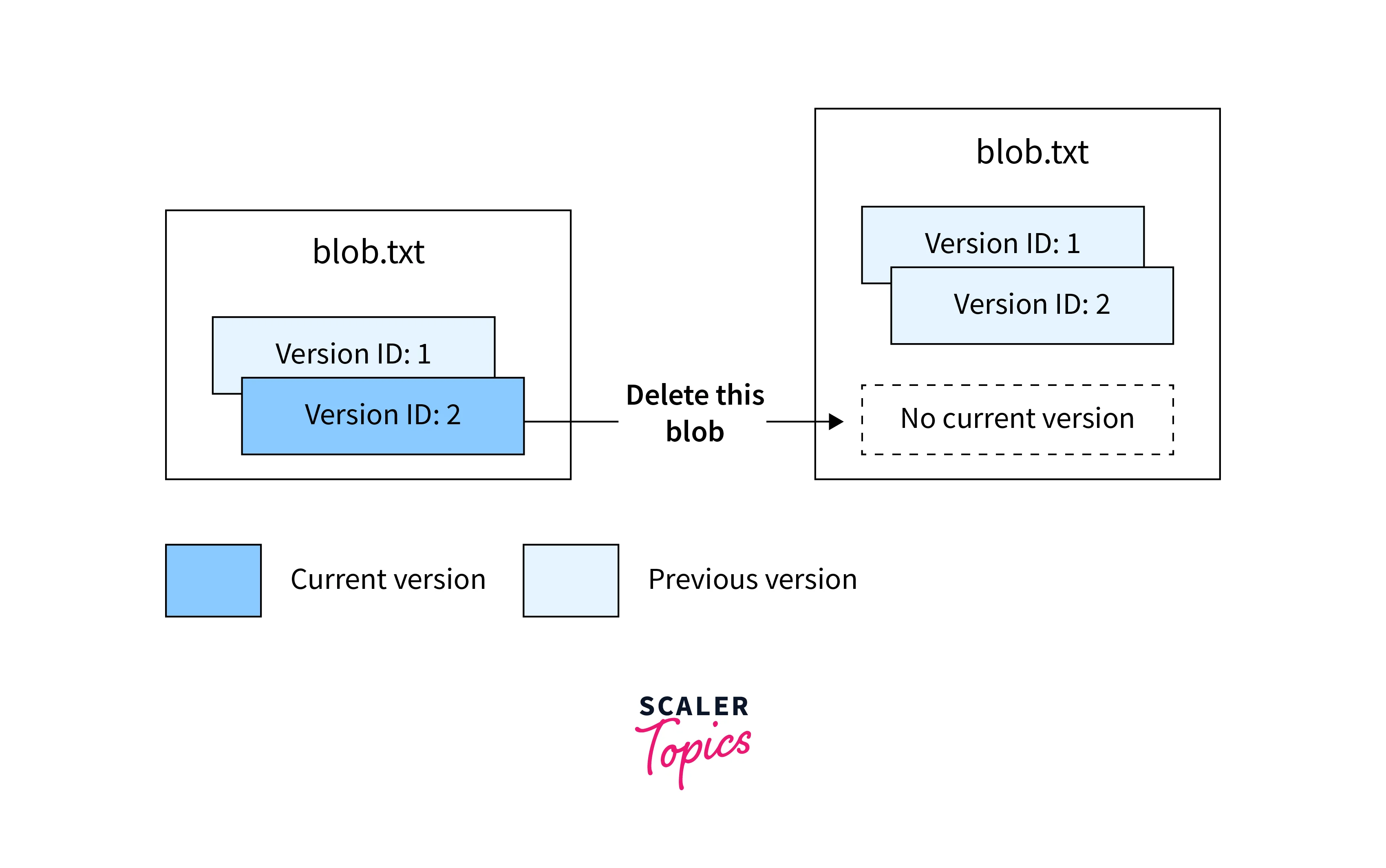 blob and creating