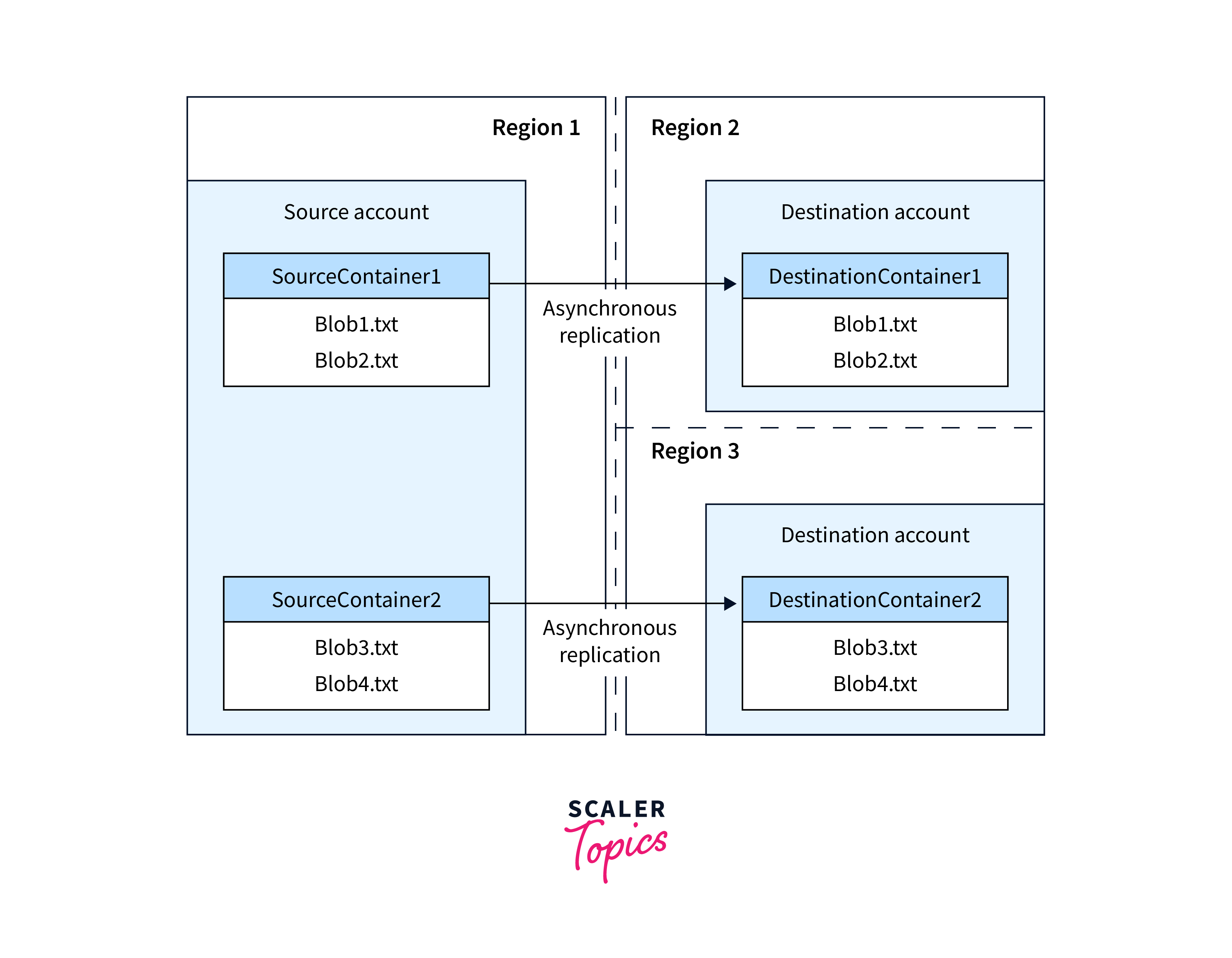 blob object replication