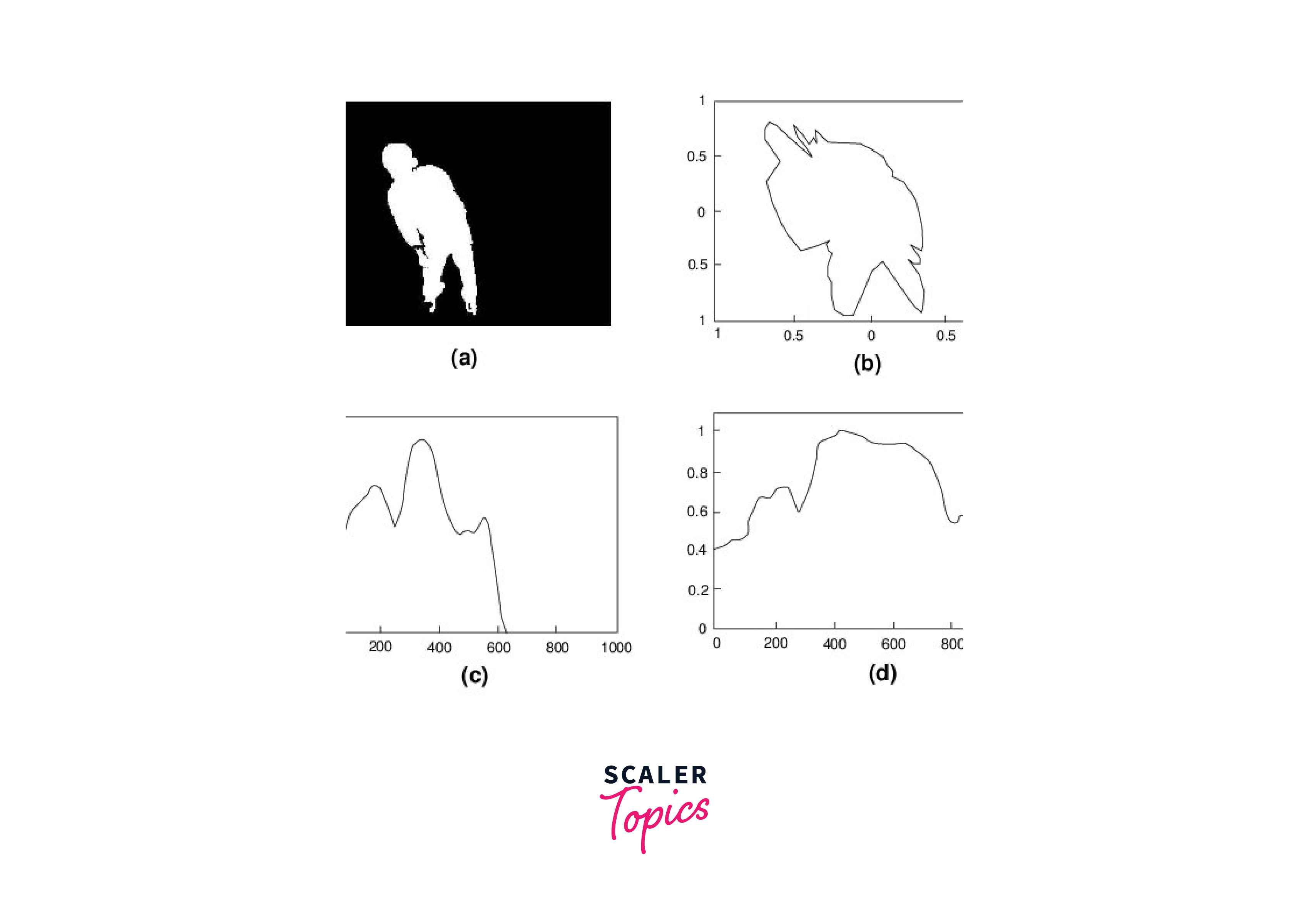 blob-representation