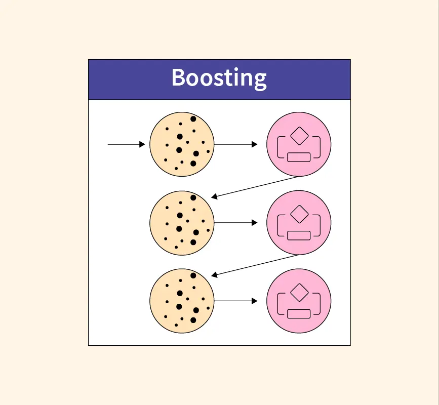 What is Bagging vs Boosting in Machine Learning?