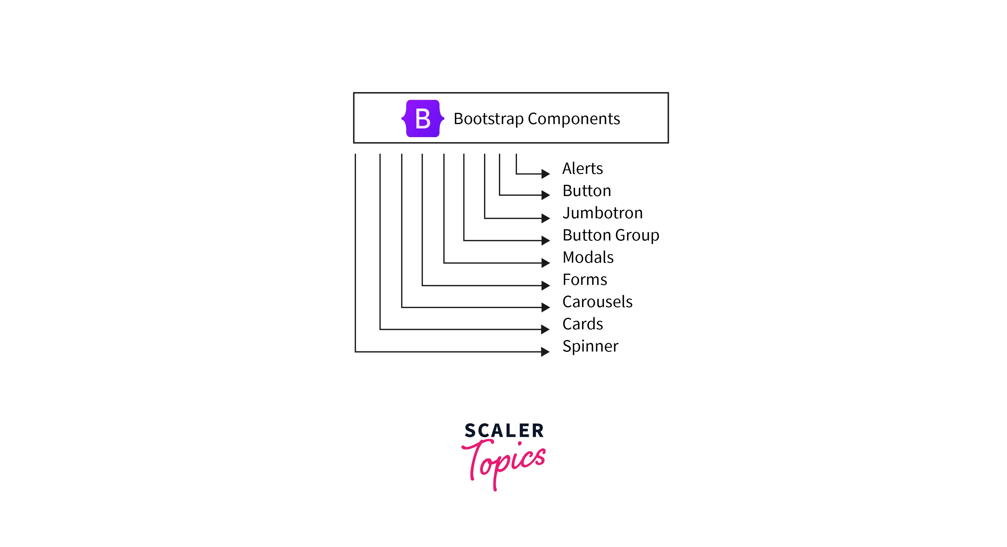 Bootstrap Component