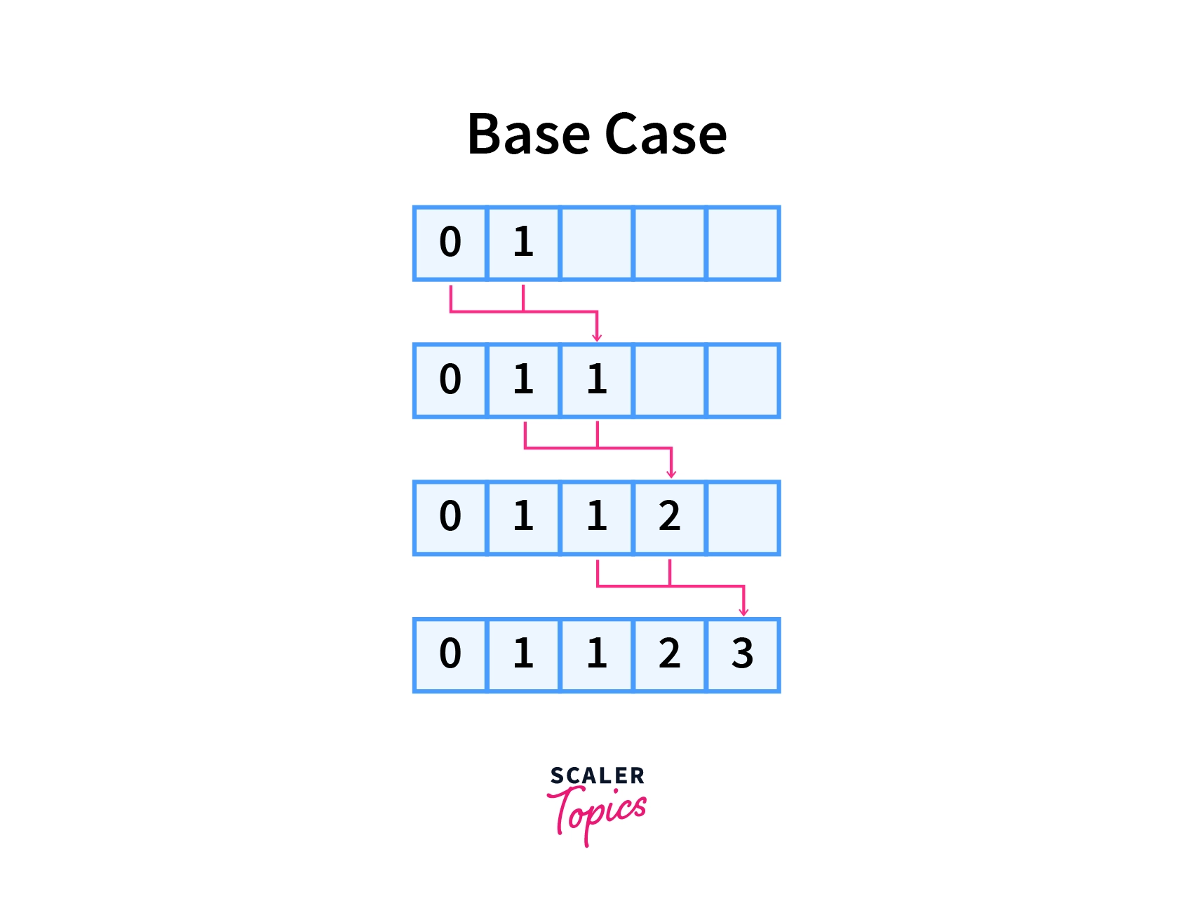 bottom up dynamic programming