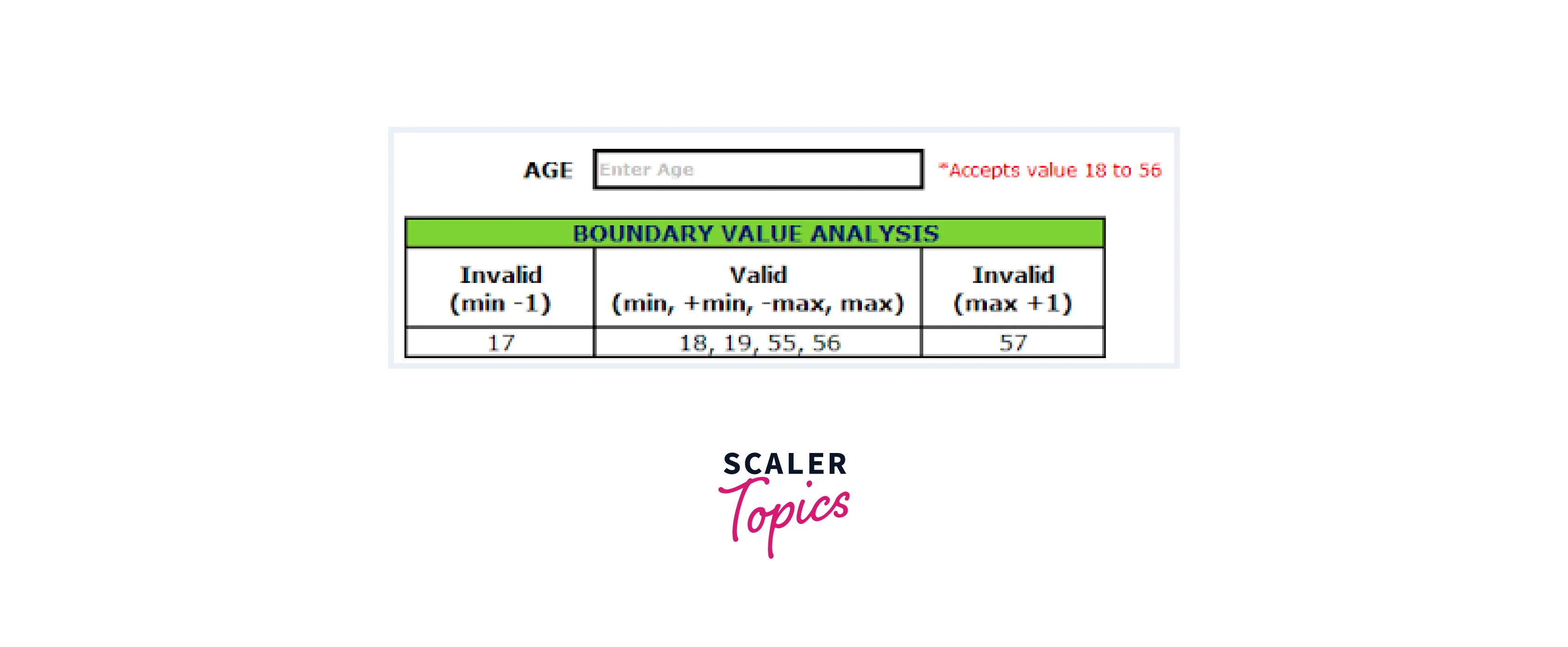 boundary value analysis