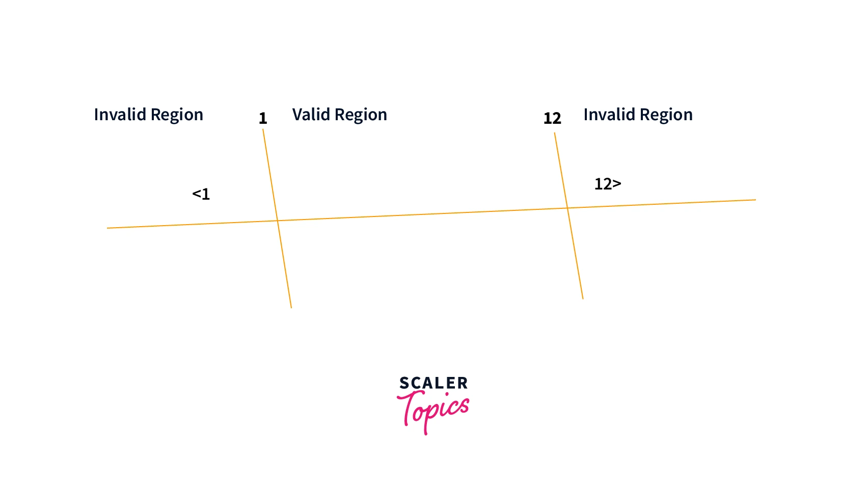 boundary-value-testing