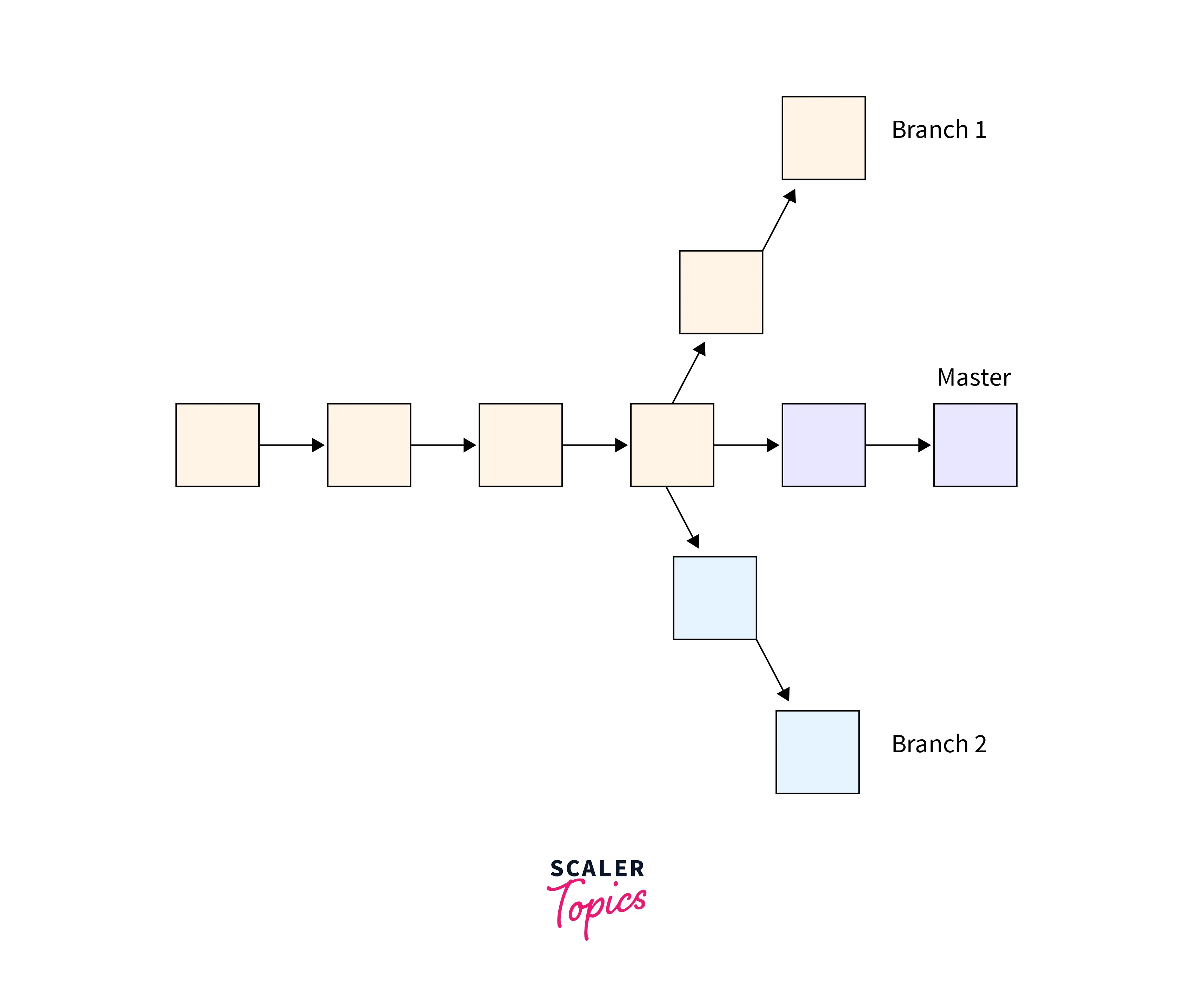 BRANCHING OF GIT