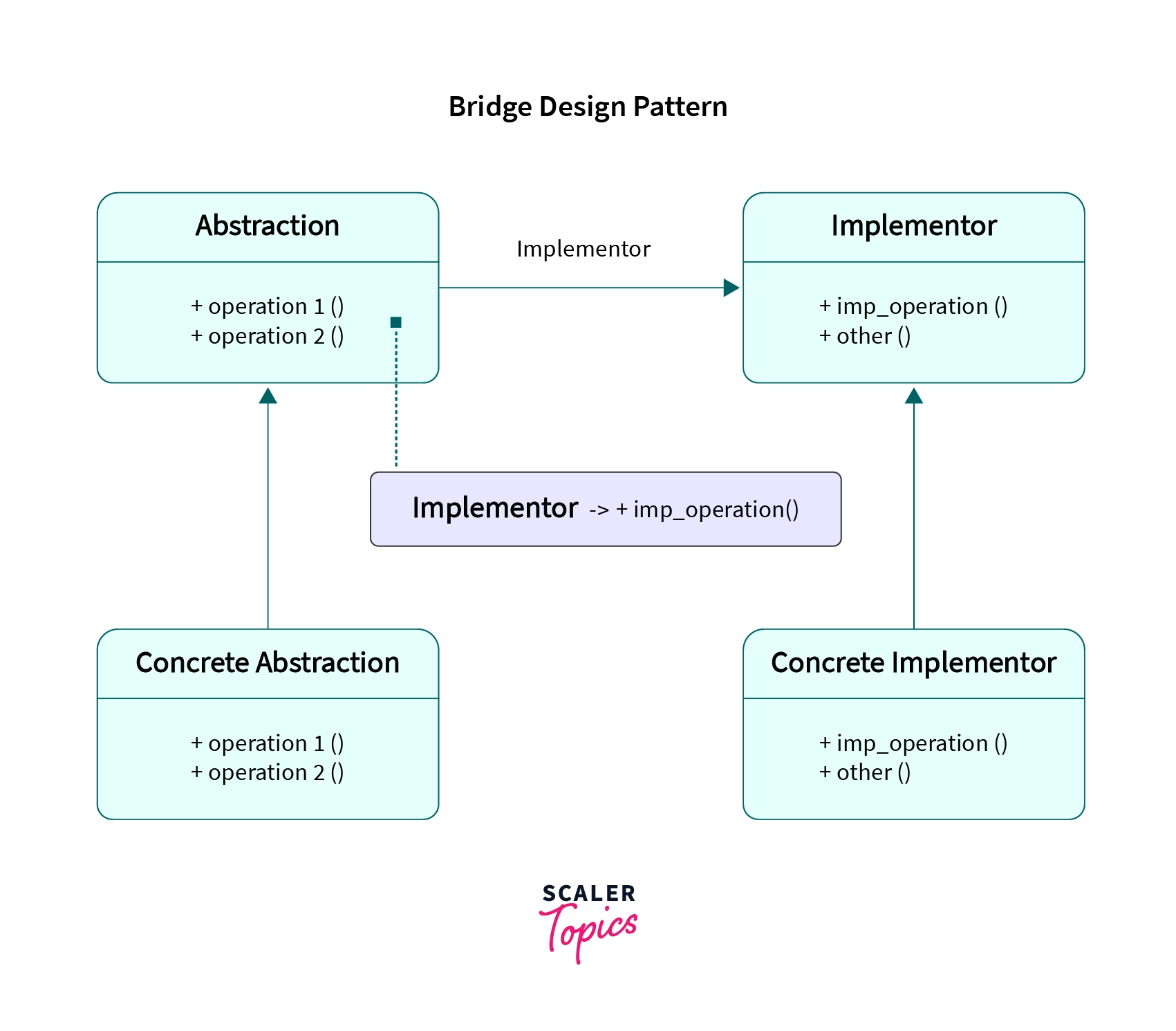 Bridge Design Pattern - Scaler Topics