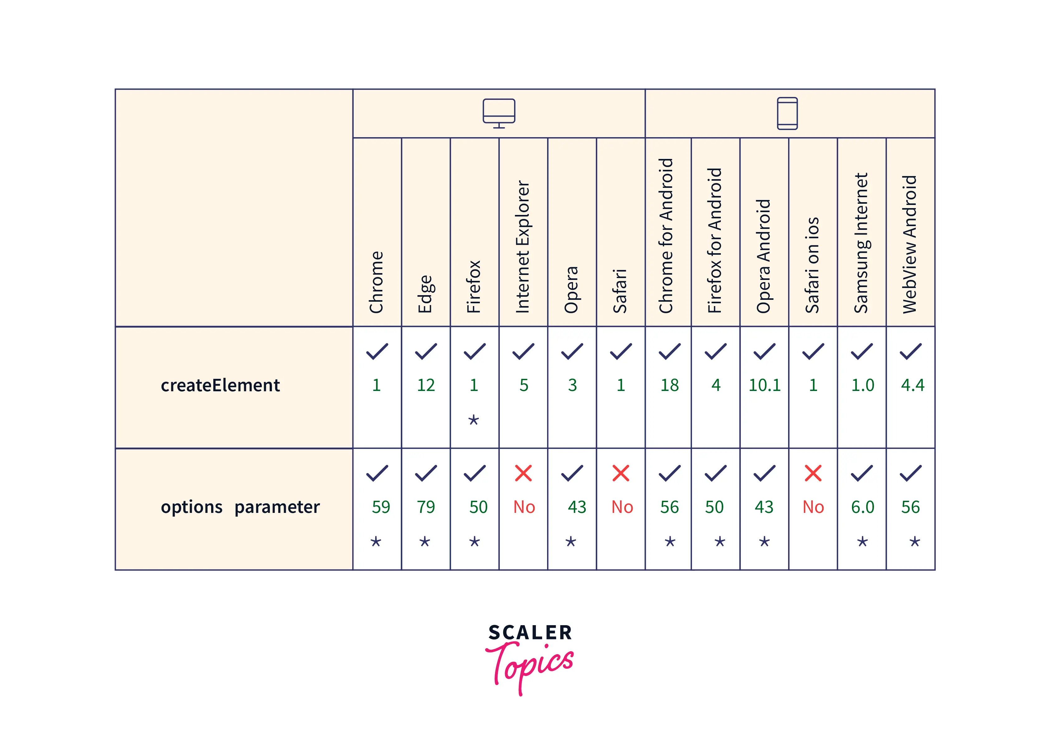 JavaScript Document.createElement Function - Scaler Topics