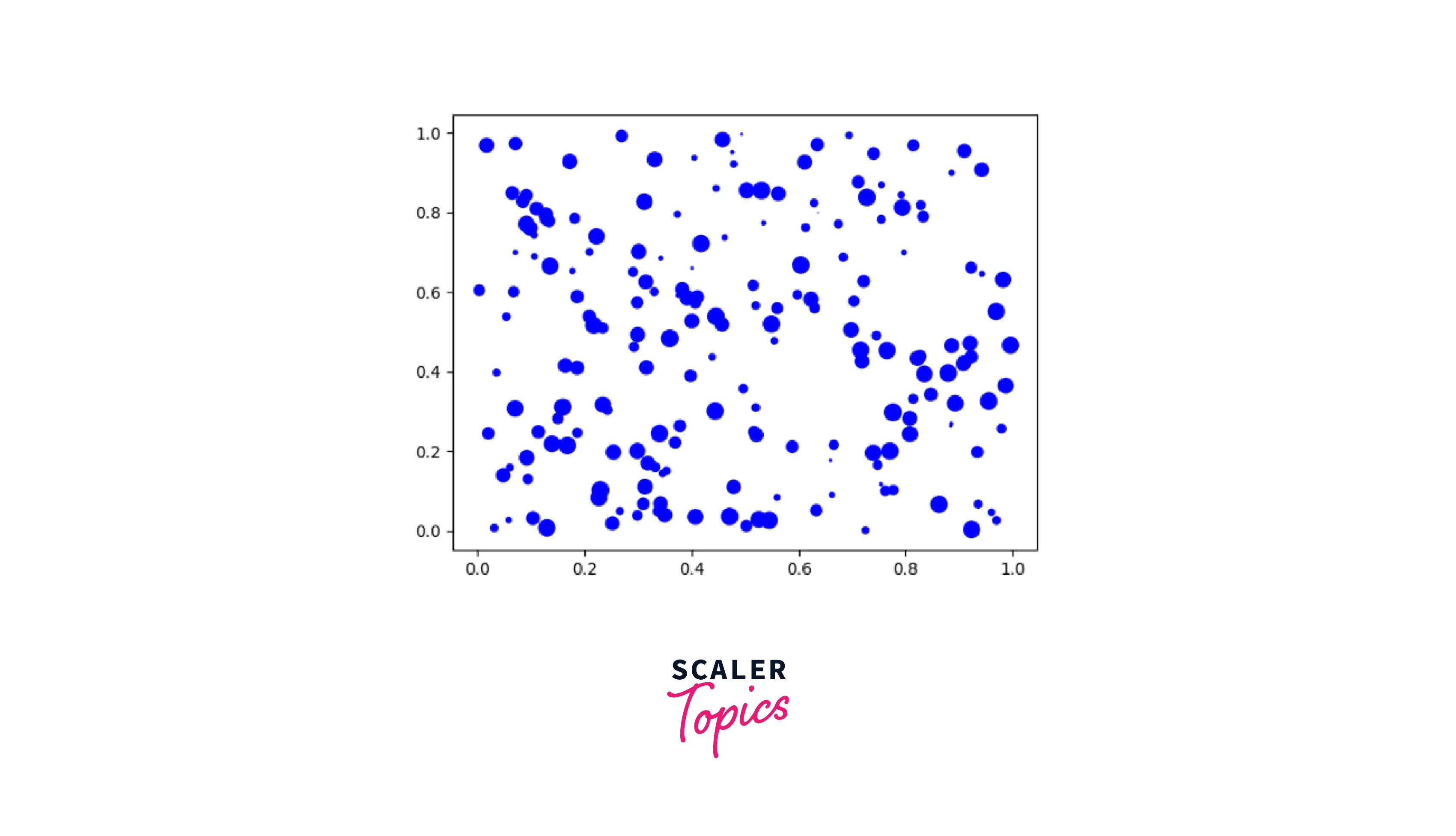 Bubble plot