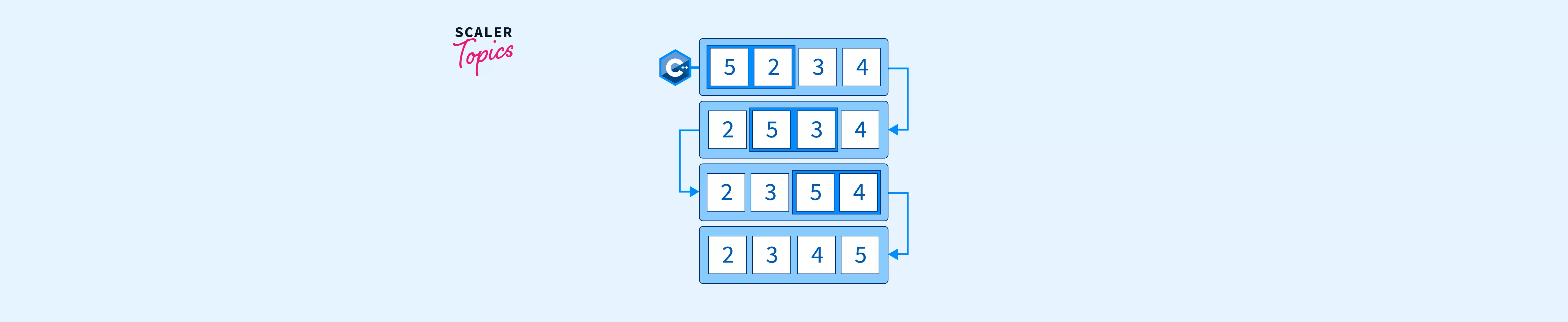 Bubble Sort in C - Scaler Topics