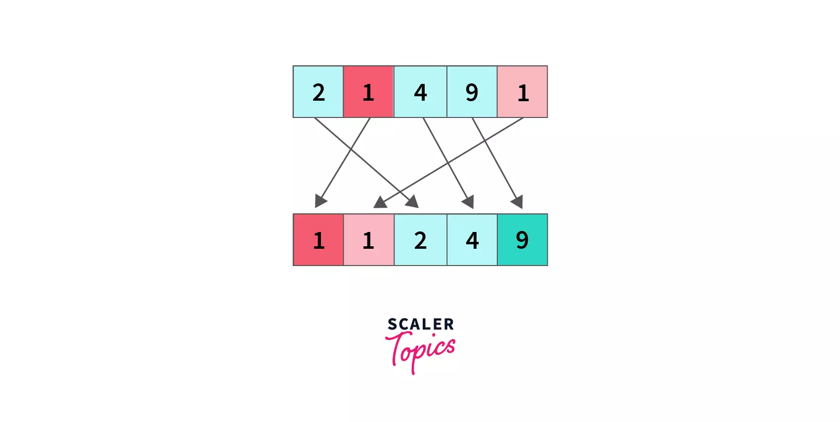 Bubble Sort Algorithm - Scaler Topics