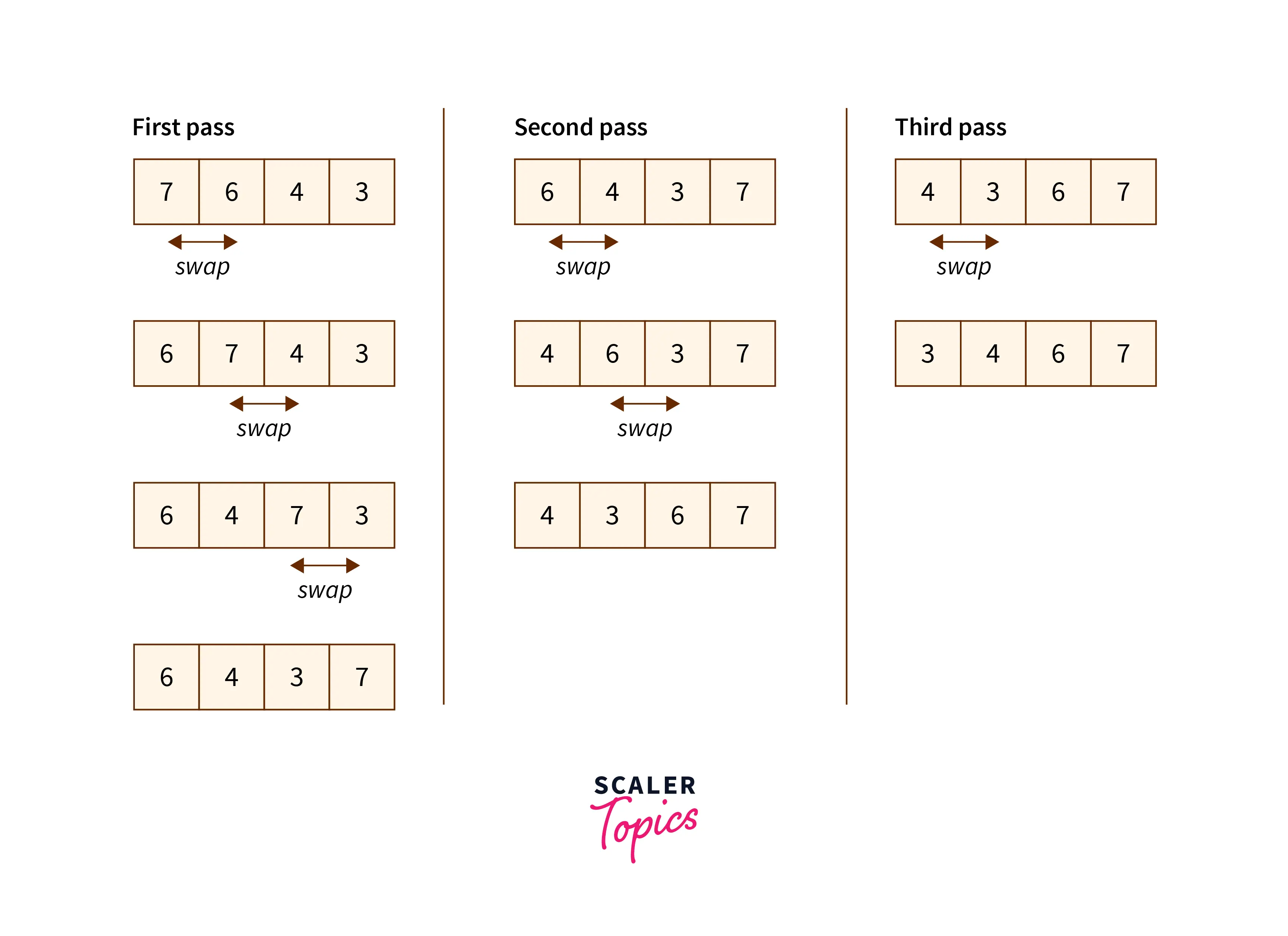 Optimized bubble sort algorithm – Ritambhara Technologies