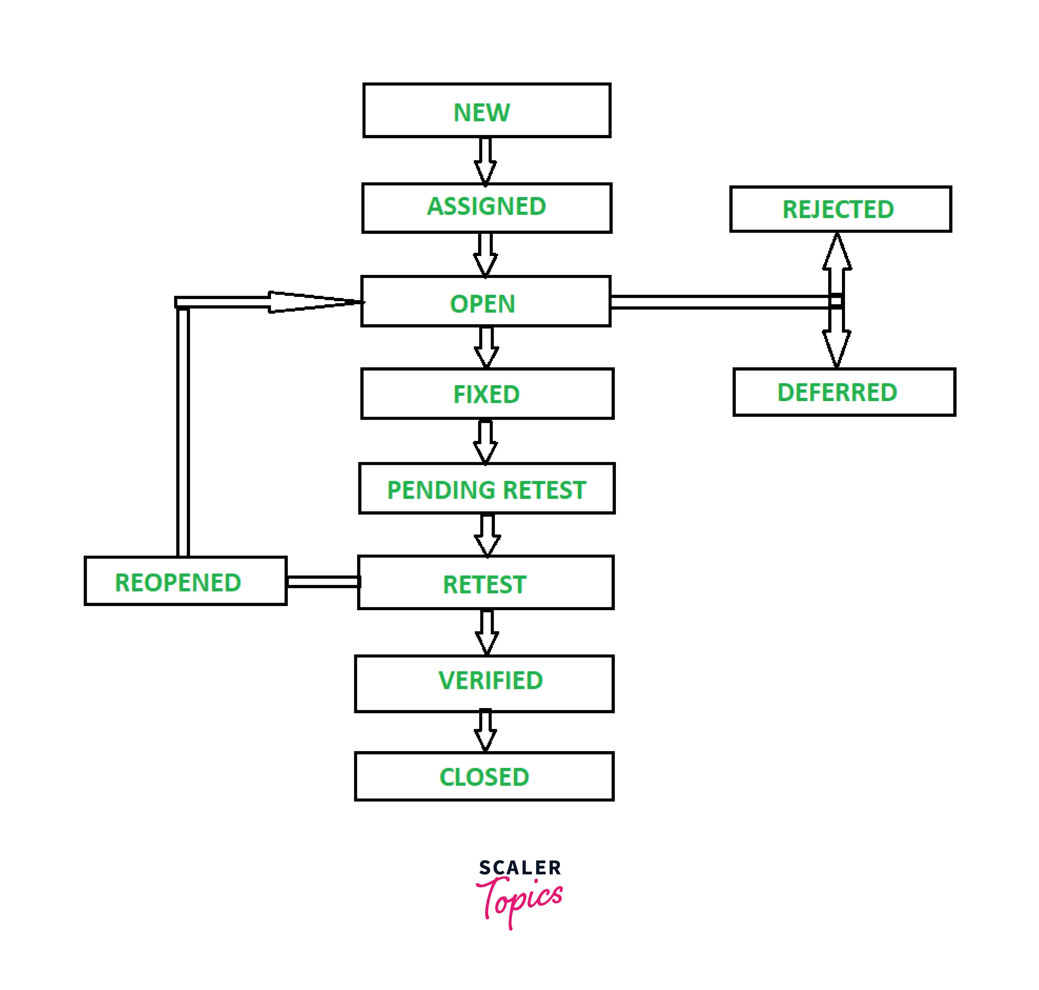 bug-defect-life-cycle