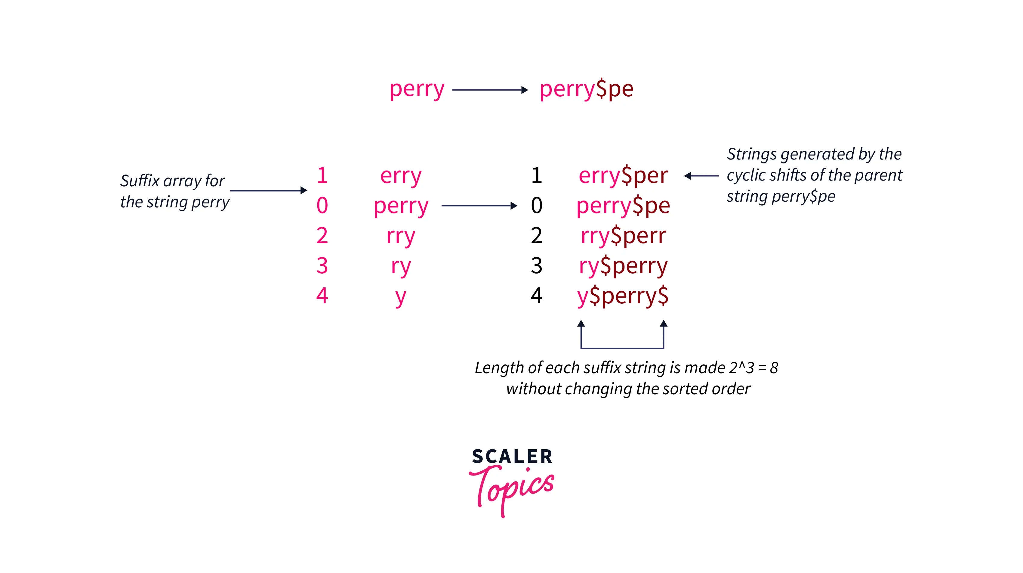 build-the-suffix-arrays