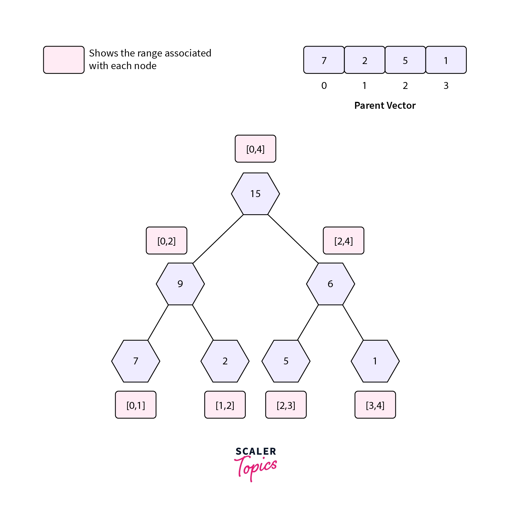 Build Function Persistent Segment Tree example