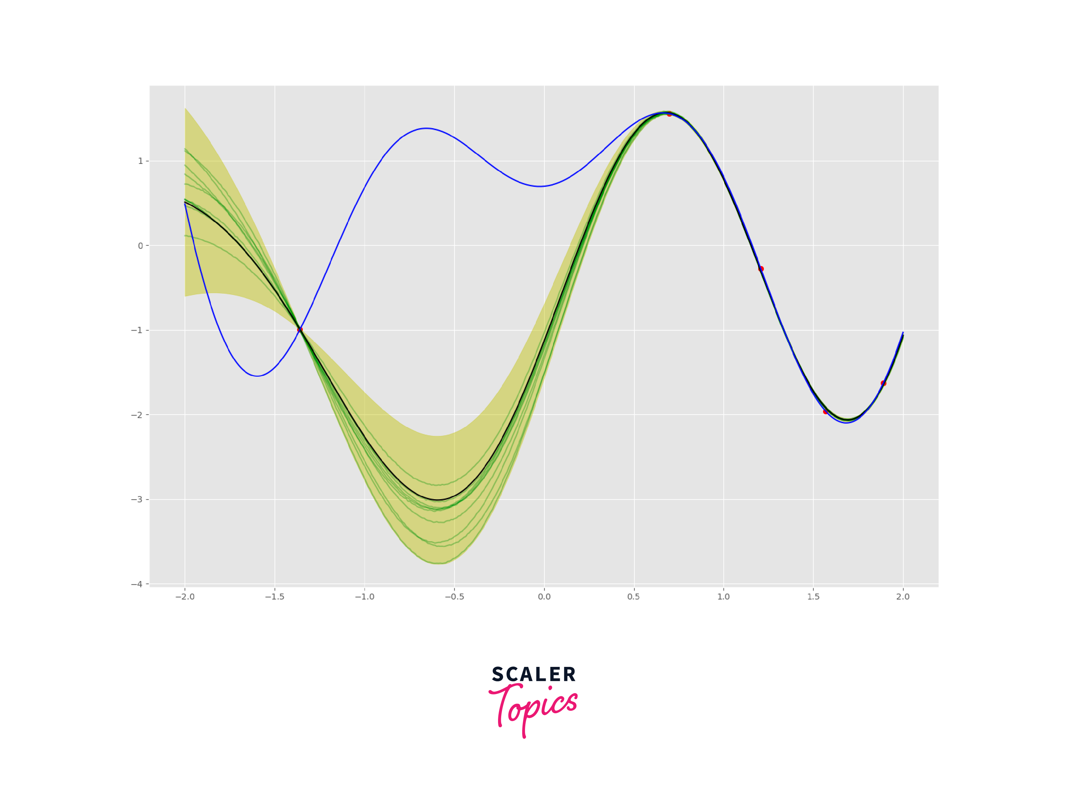 Building Gaussian Processes with TFP