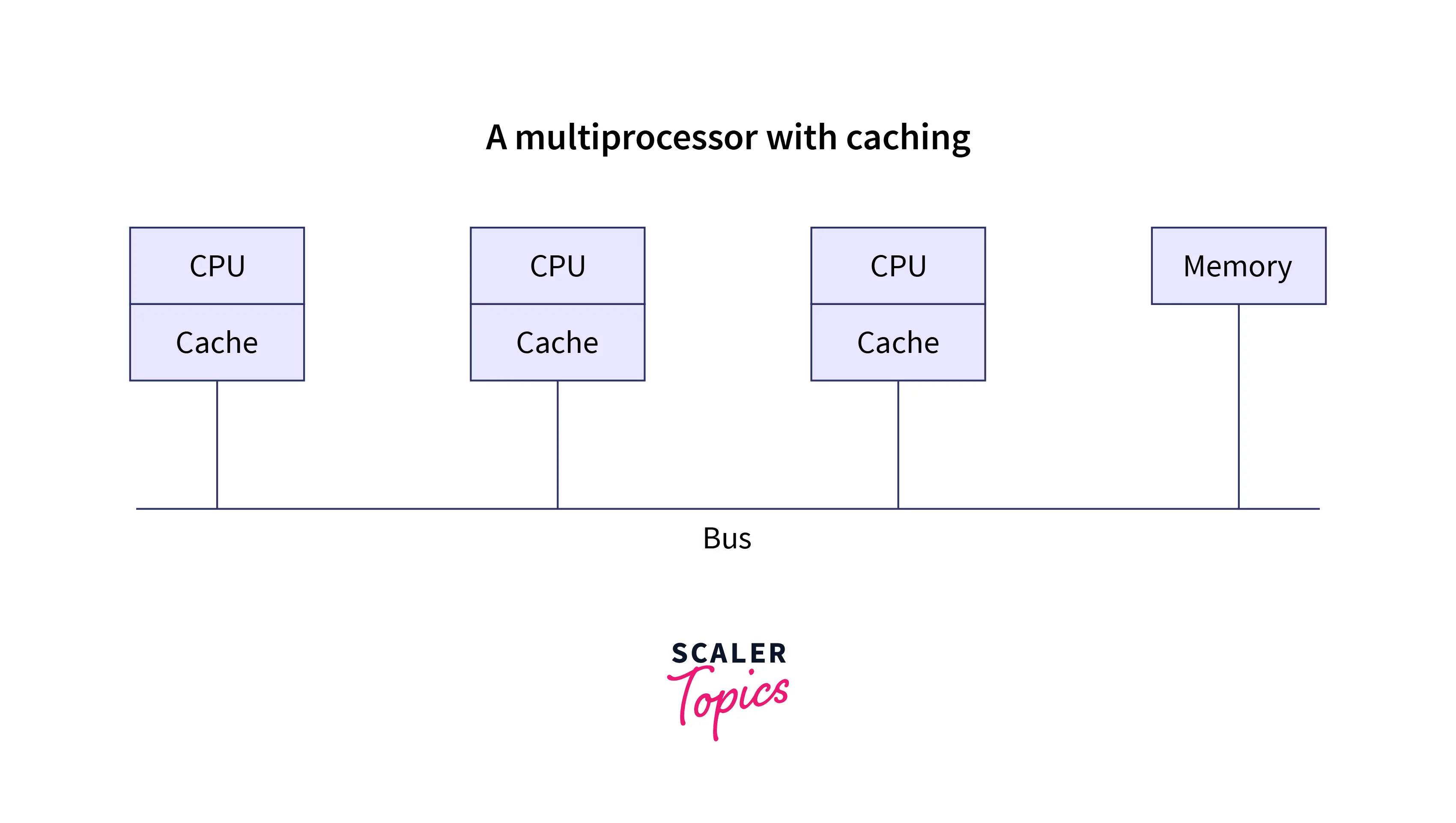 Bus-Based Multiprocessors