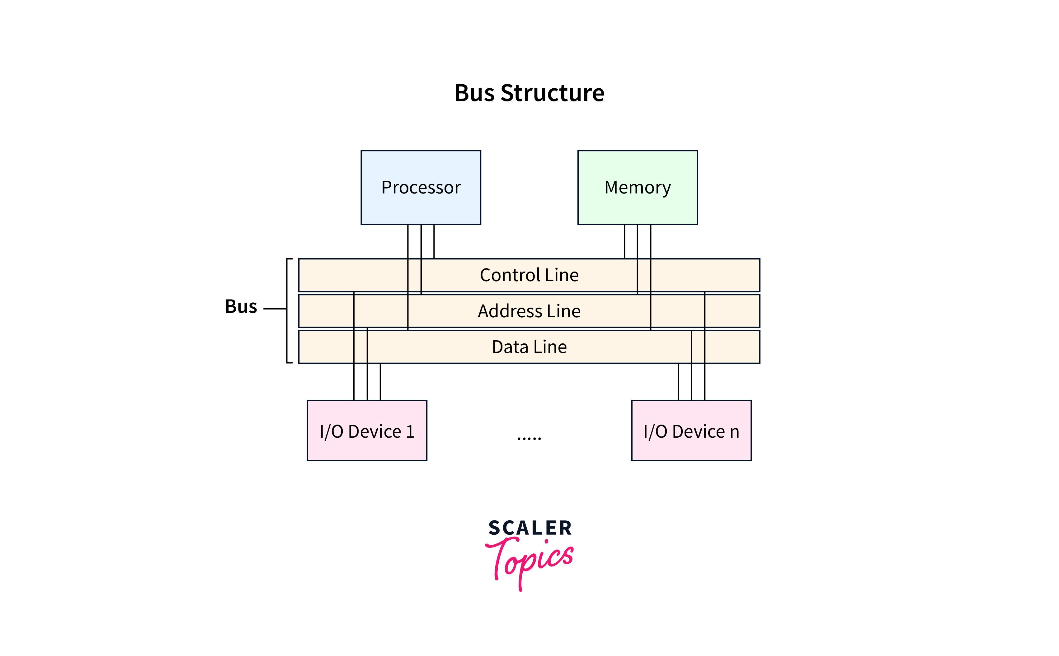 What is Computer Architecture? Definition, Types, Structure