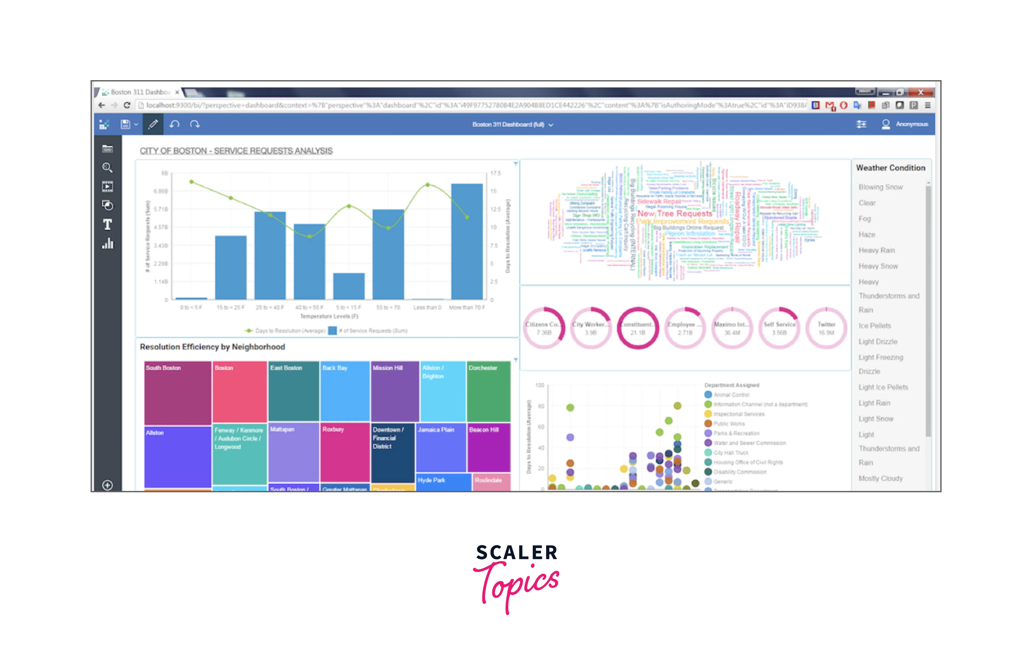 Top Business Intelligence Tools In 2024 Scaler Topics 2020