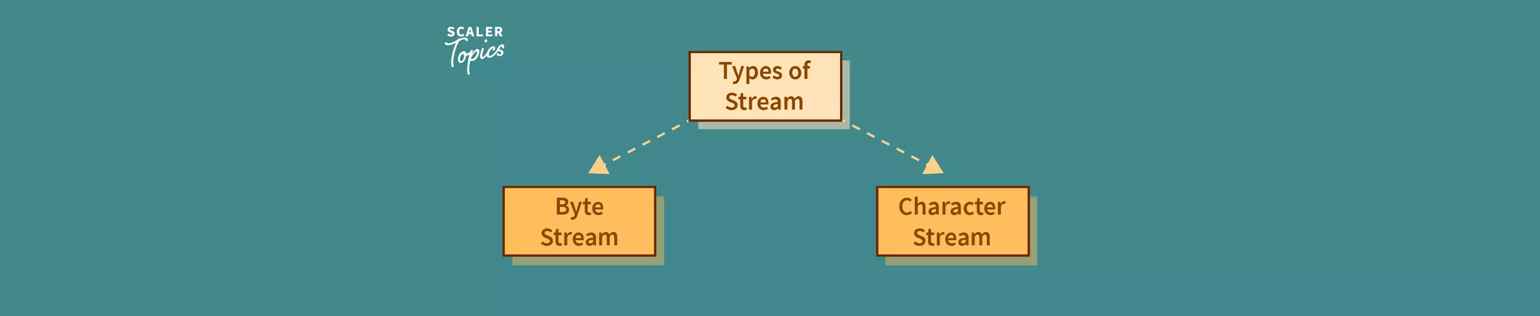 Byte Stream In Java - Scaler Topics