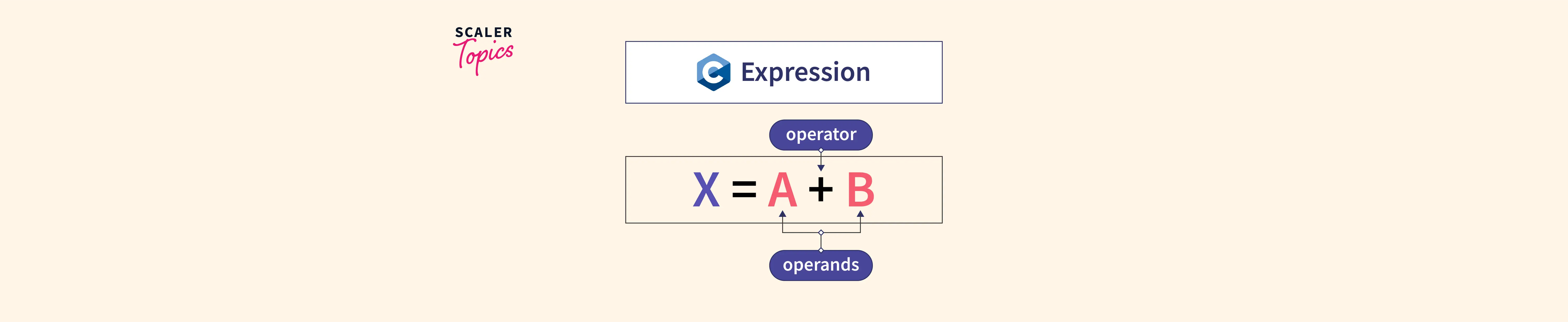 what-are-c-expressions-scaler-topics