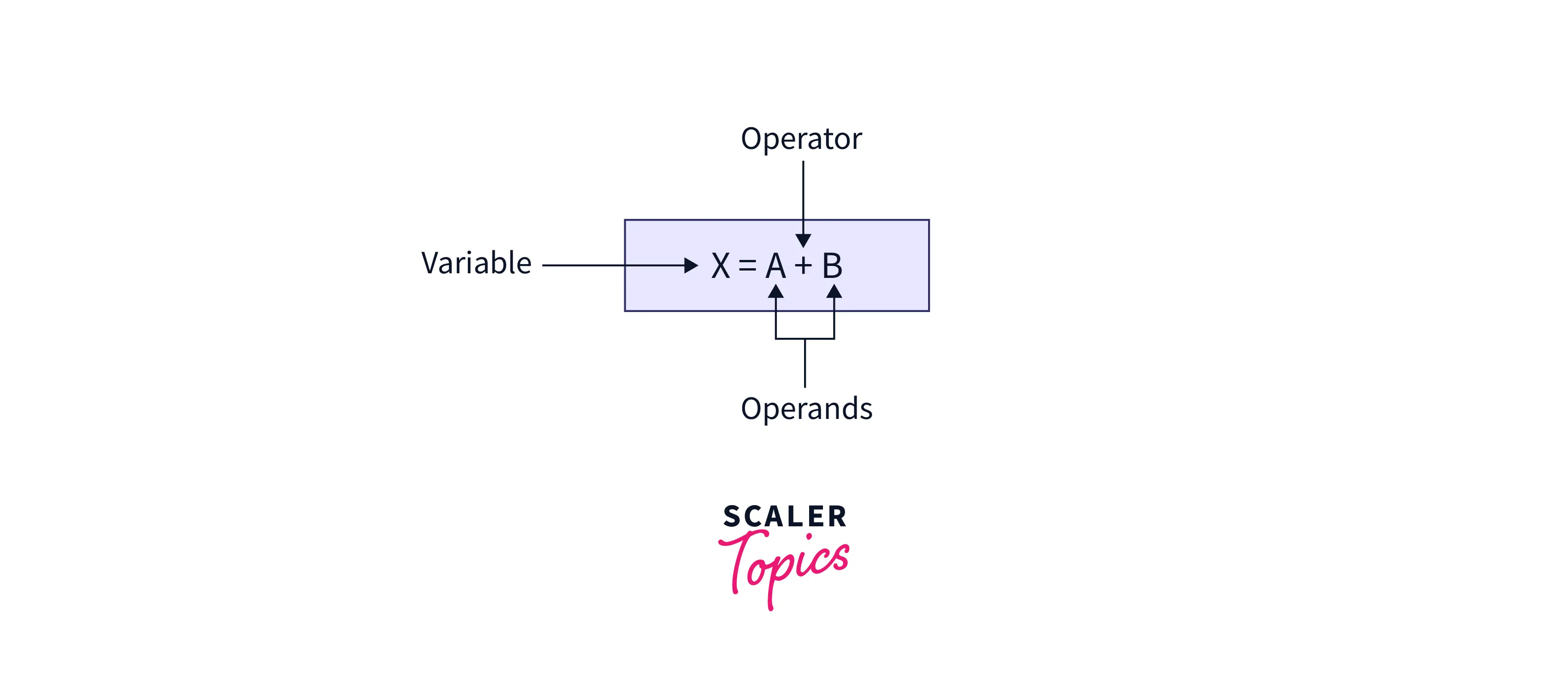 what-are-c-expressions-scaler-topics