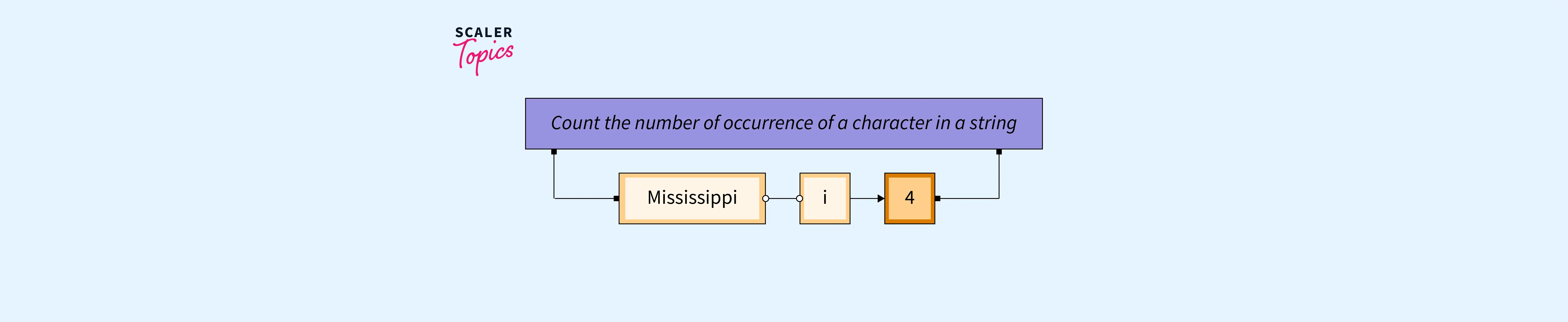 c-program-to-count-the-number-of-occurrences-of-a-character-in-a-string